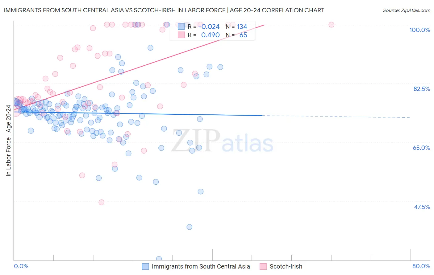 Immigrants from South Central Asia vs Scotch-Irish In Labor Force | Age 20-24