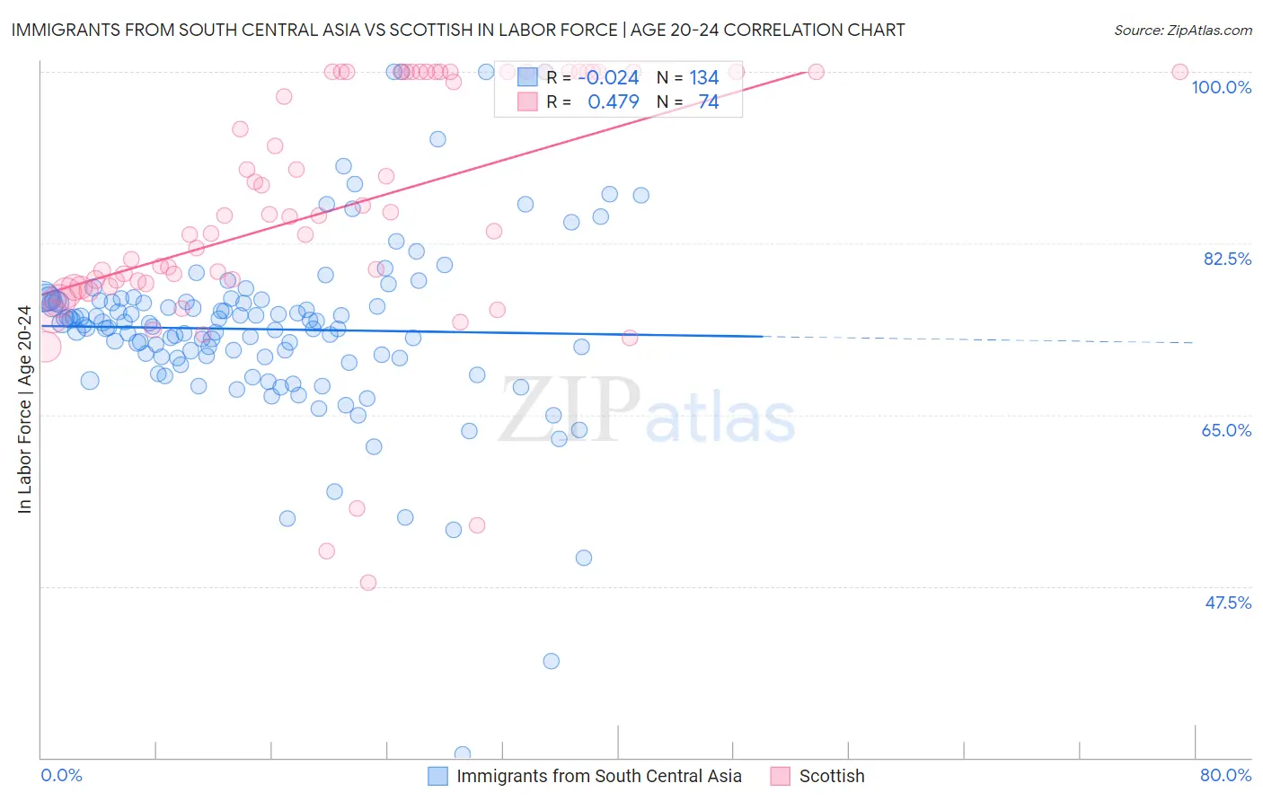 Immigrants from South Central Asia vs Scottish In Labor Force | Age 20-24