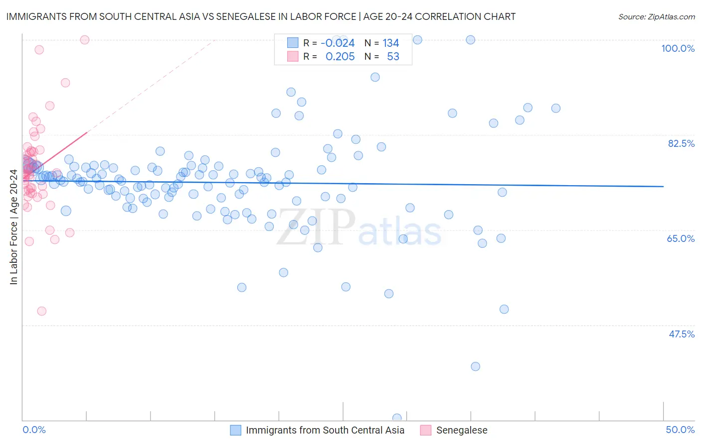 Immigrants from South Central Asia vs Senegalese In Labor Force | Age 20-24