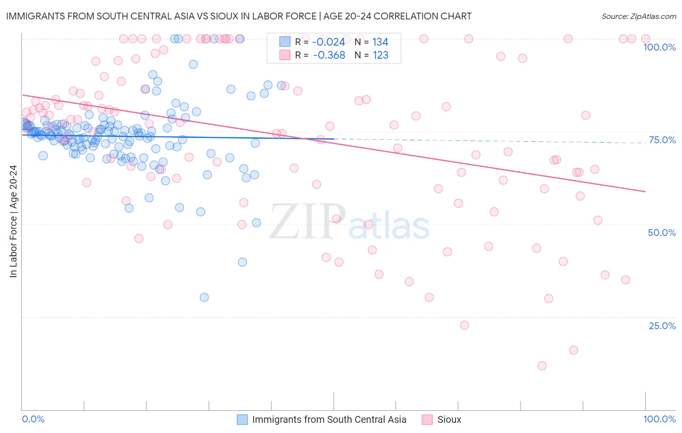 Immigrants from South Central Asia vs Sioux In Labor Force | Age 20-24