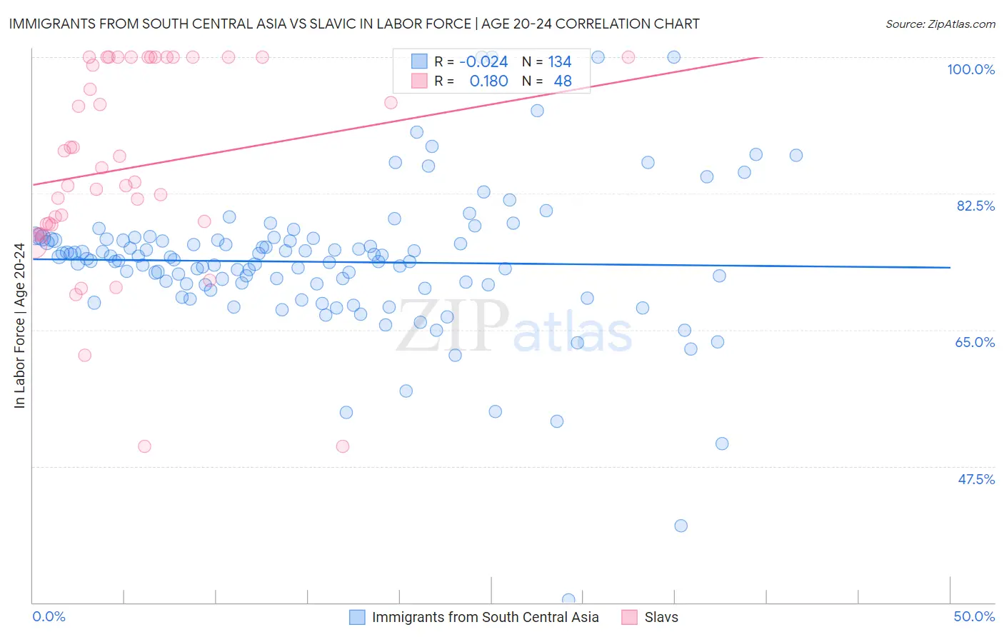 Immigrants from South Central Asia vs Slavic In Labor Force | Age 20-24