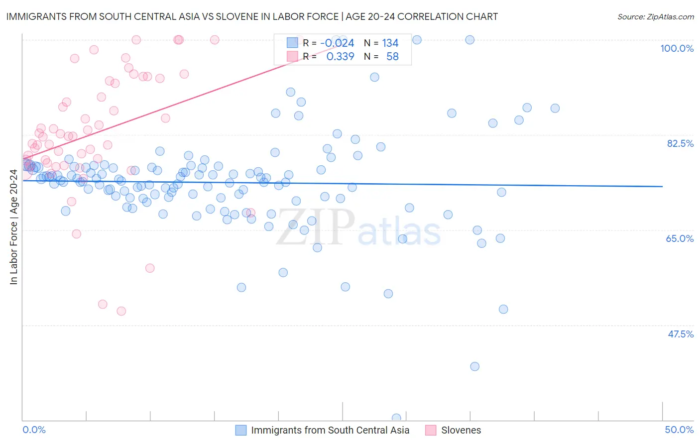 Immigrants from South Central Asia vs Slovene In Labor Force | Age 20-24