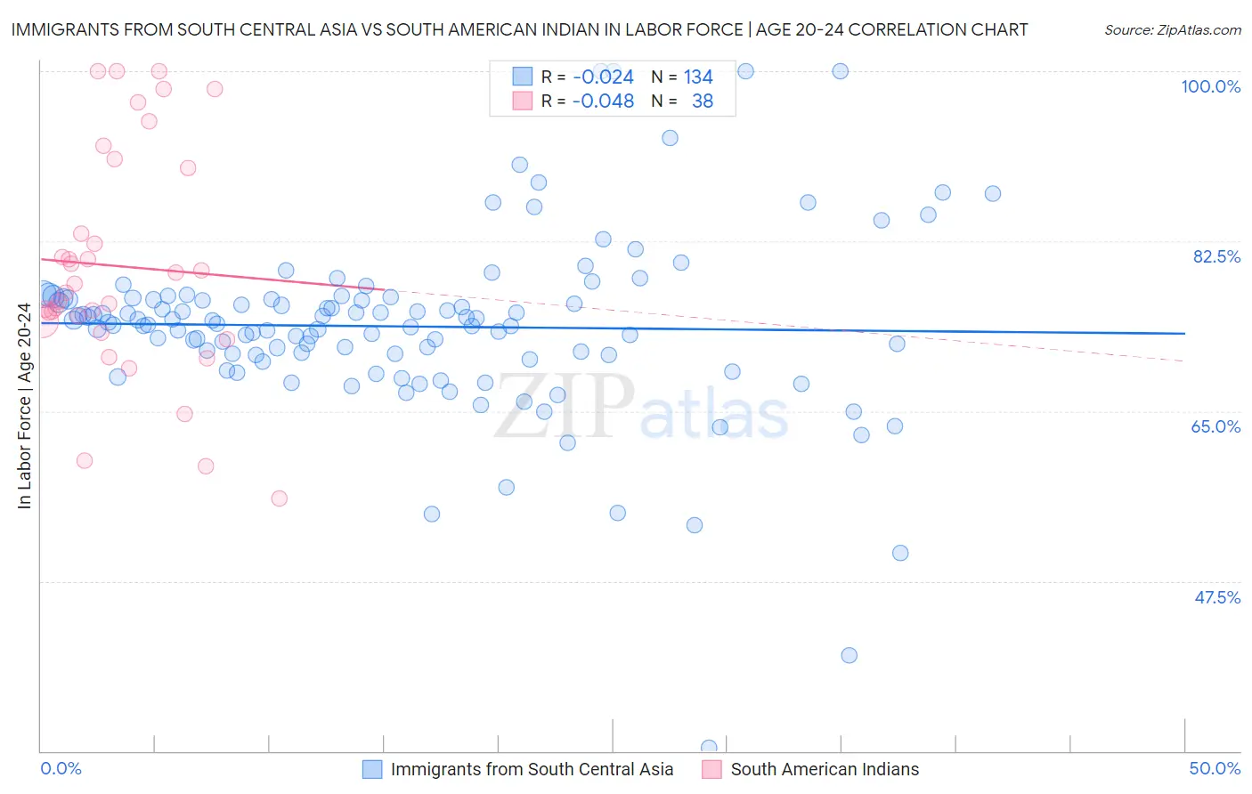 Immigrants from South Central Asia vs South American Indian In Labor Force | Age 20-24