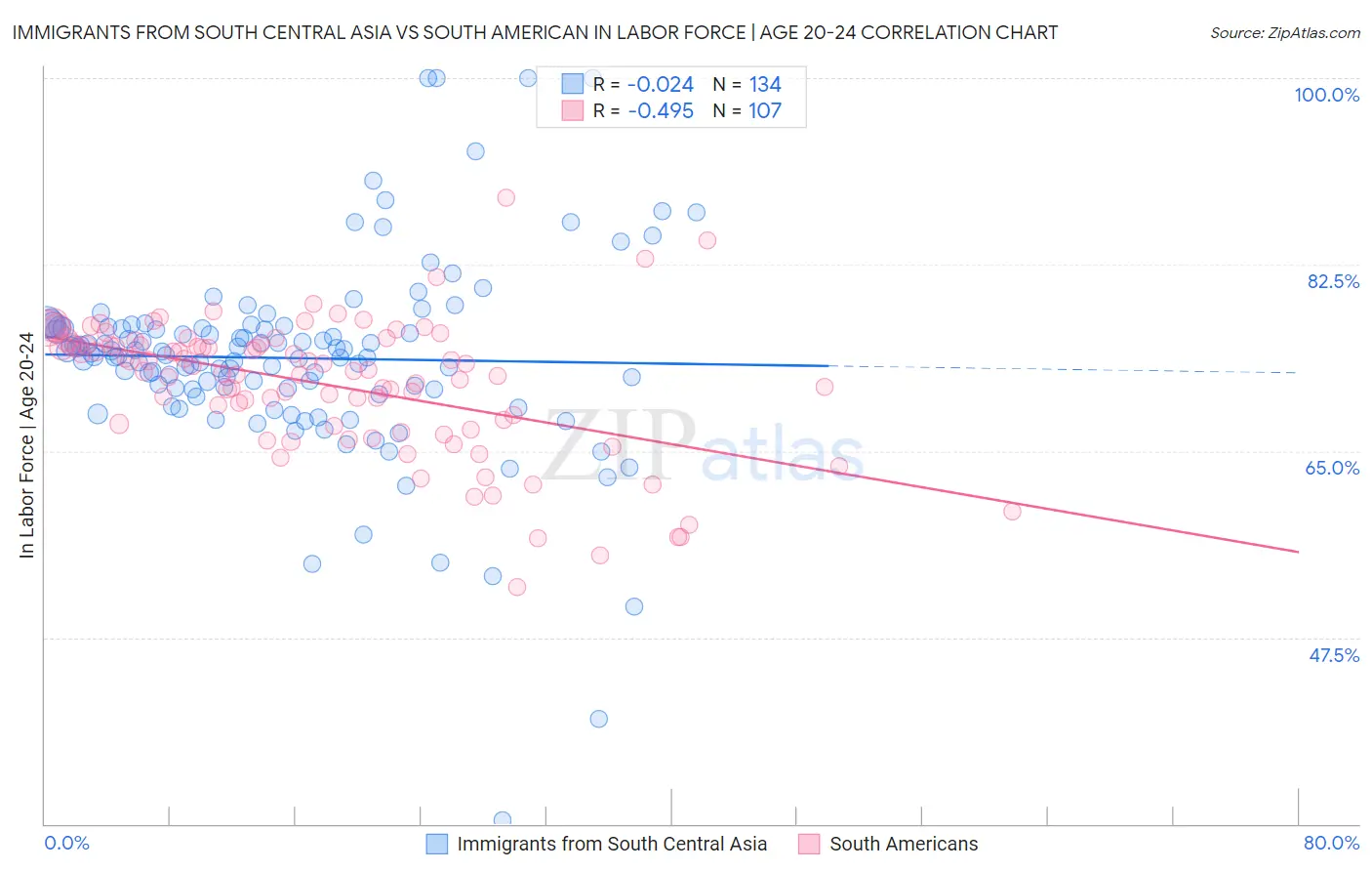 Immigrants from South Central Asia vs South American In Labor Force | Age 20-24