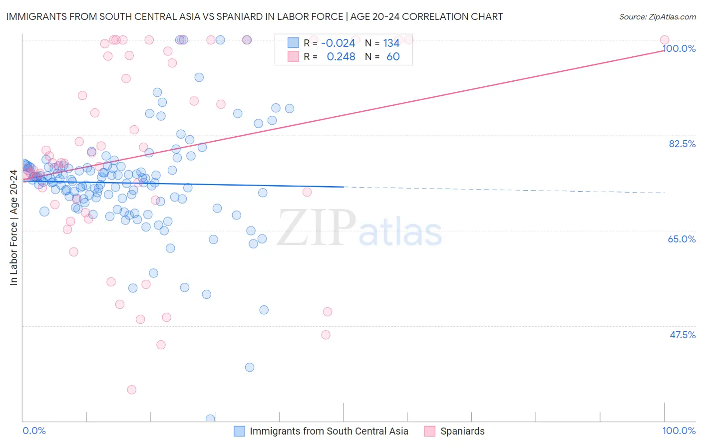 Immigrants from South Central Asia vs Spaniard In Labor Force | Age 20-24