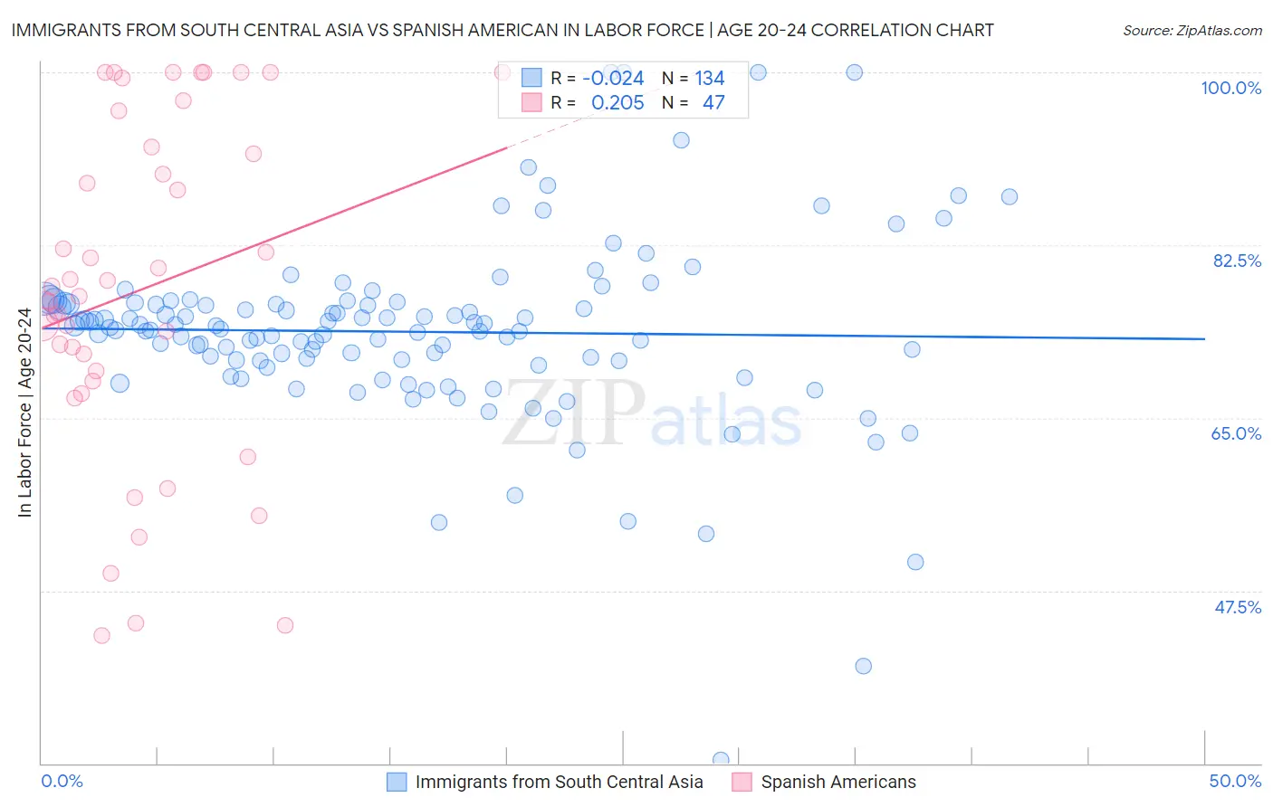 Immigrants from South Central Asia vs Spanish American In Labor Force | Age 20-24