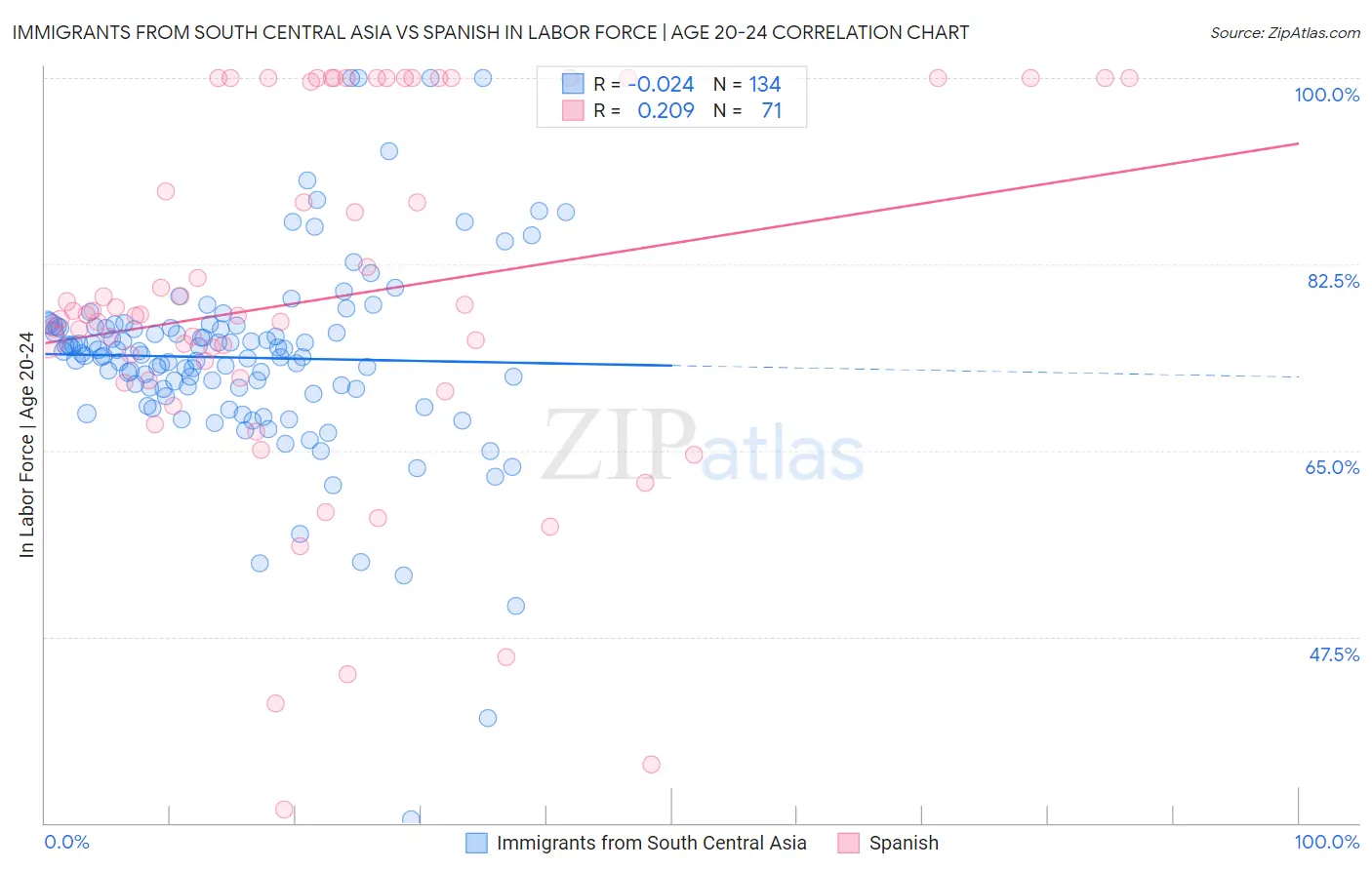Immigrants from South Central Asia vs Spanish In Labor Force | Age 20-24