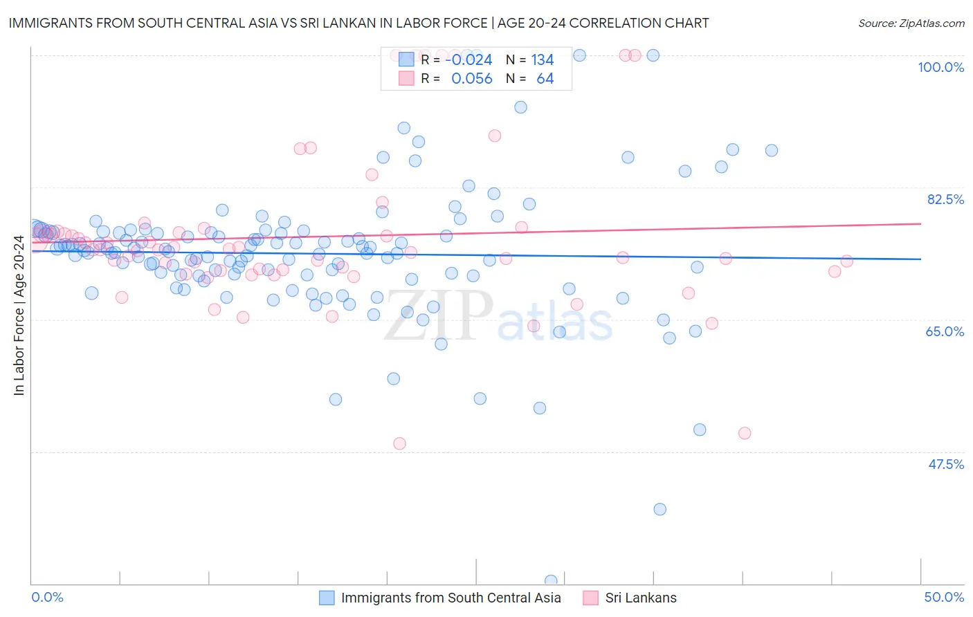 Immigrants from South Central Asia vs Sri Lankan In Labor Force | Age 20-24