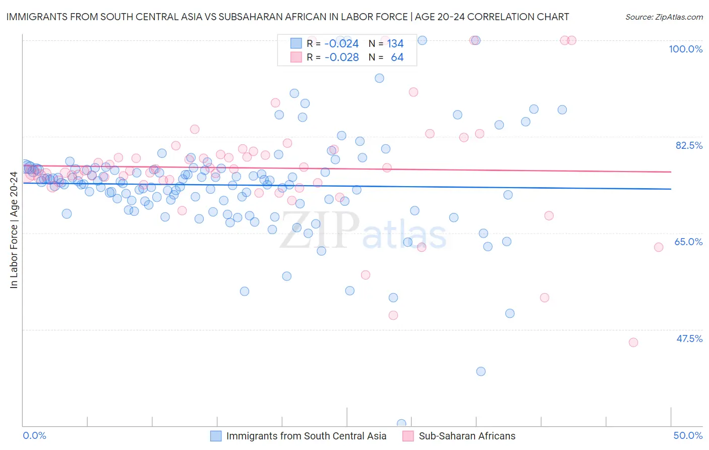 Immigrants from South Central Asia vs Subsaharan African In Labor Force | Age 20-24
