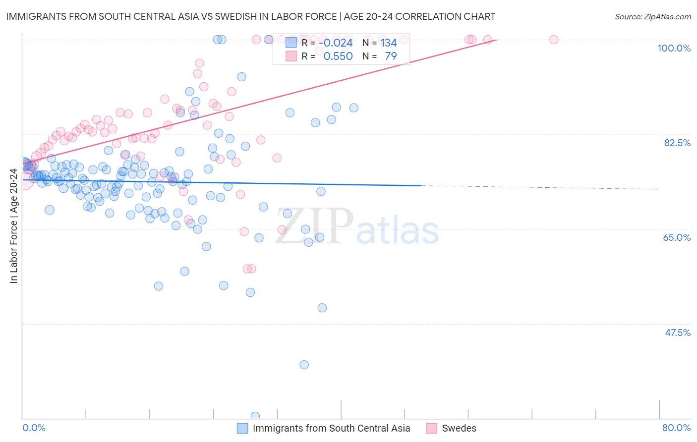Immigrants from South Central Asia vs Swedish In Labor Force | Age 20-24