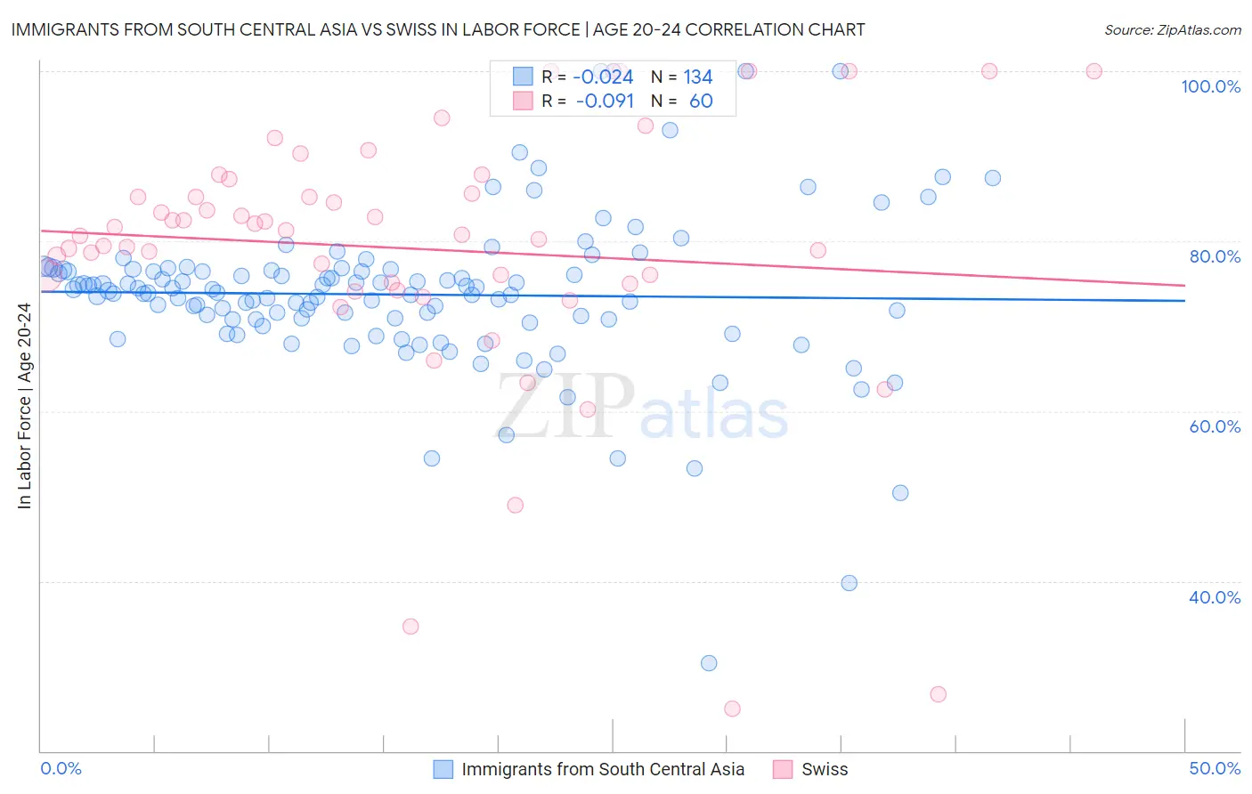 Immigrants from South Central Asia vs Swiss In Labor Force | Age 20-24