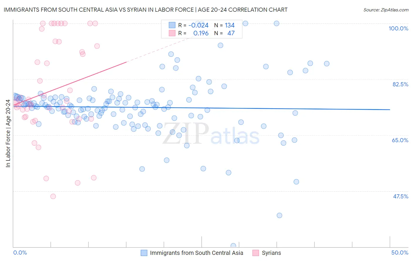Immigrants from South Central Asia vs Syrian In Labor Force | Age 20-24
