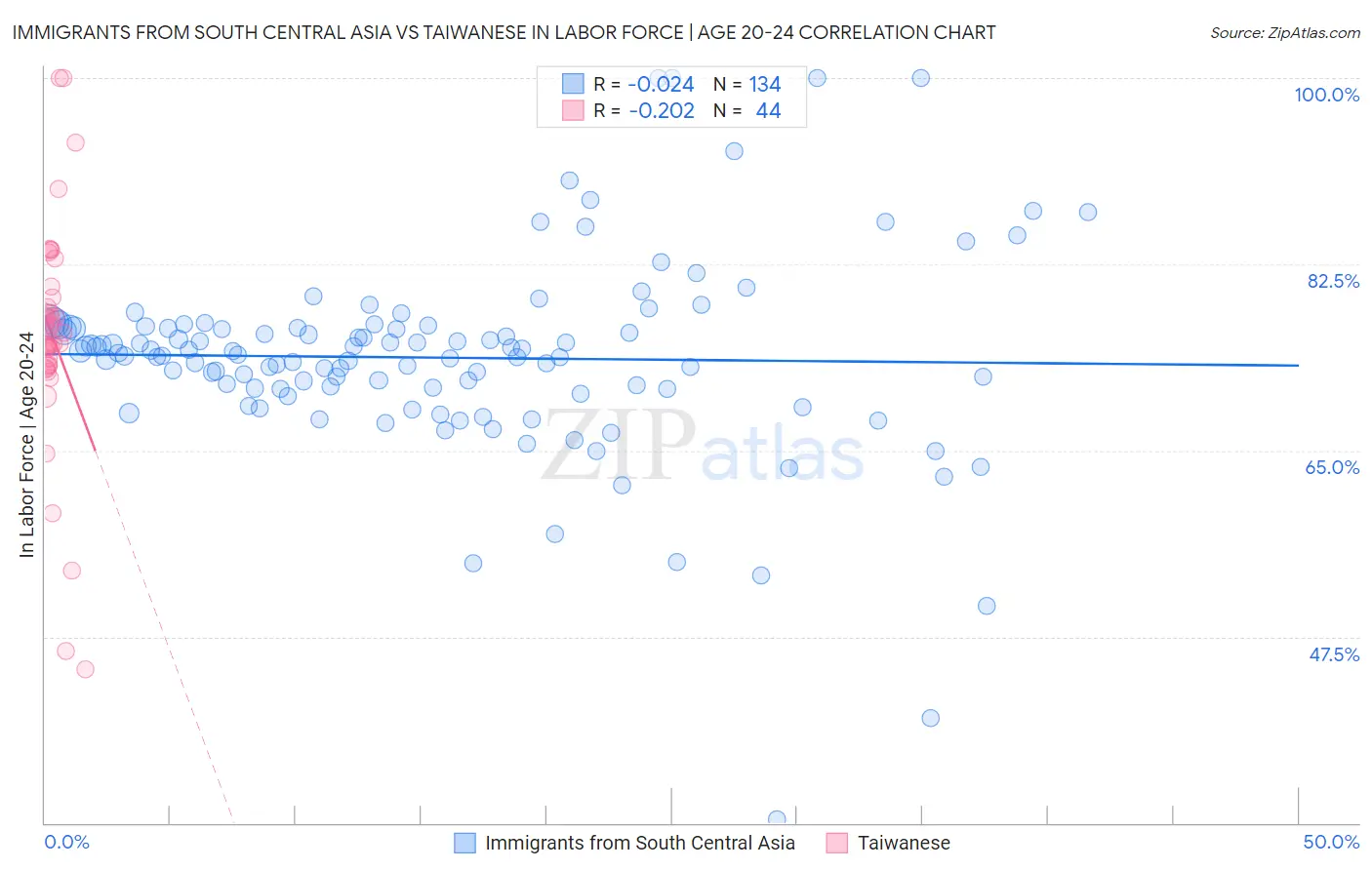 Immigrants from South Central Asia vs Taiwanese In Labor Force | Age 20-24