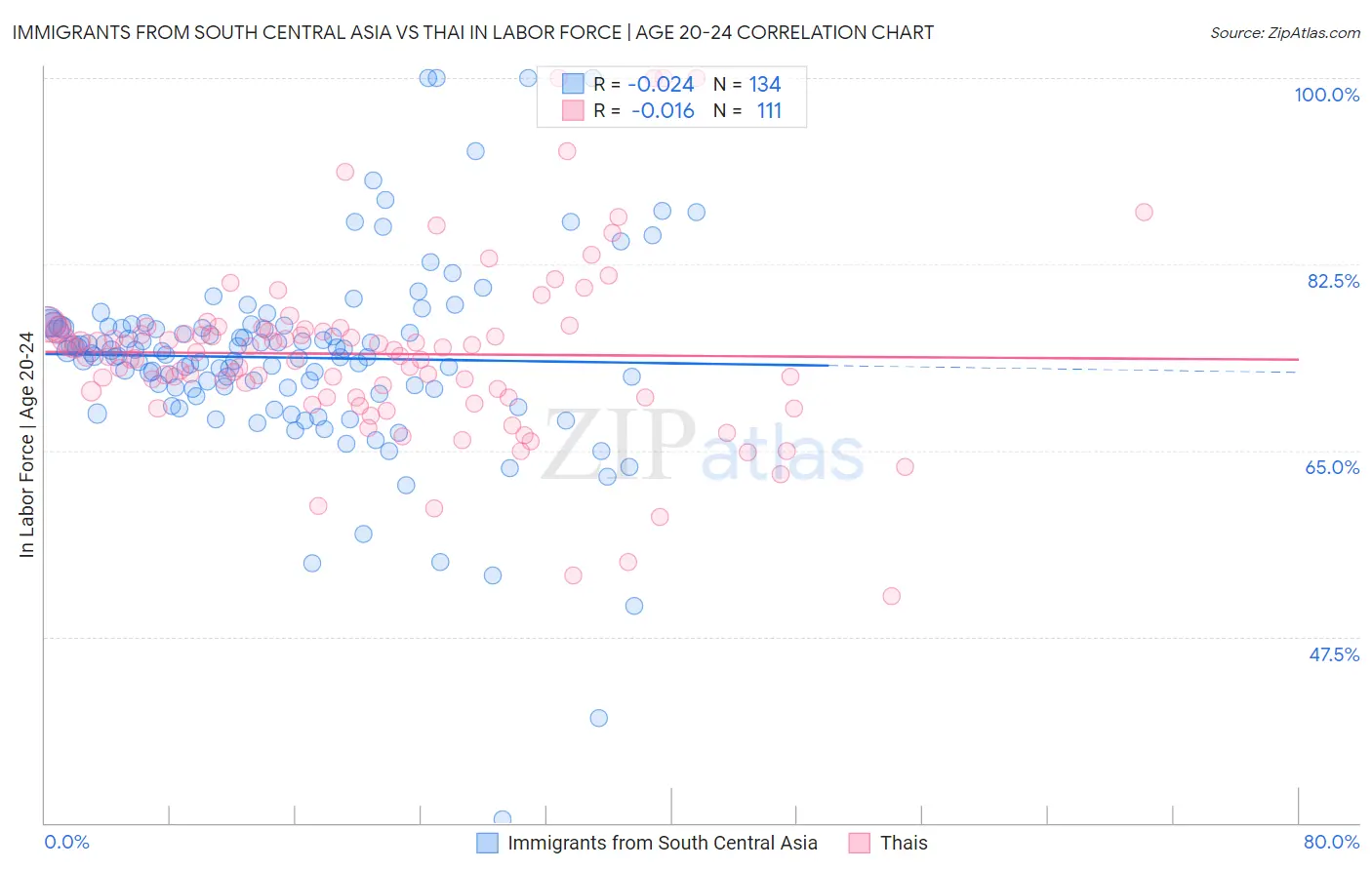 Immigrants from South Central Asia vs Thai In Labor Force | Age 20-24