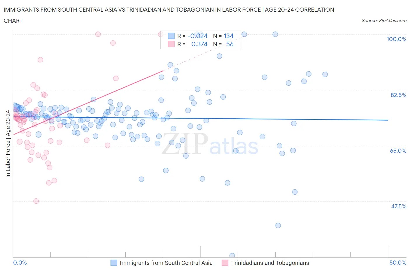 Immigrants from South Central Asia vs Trinidadian and Tobagonian In Labor Force | Age 20-24