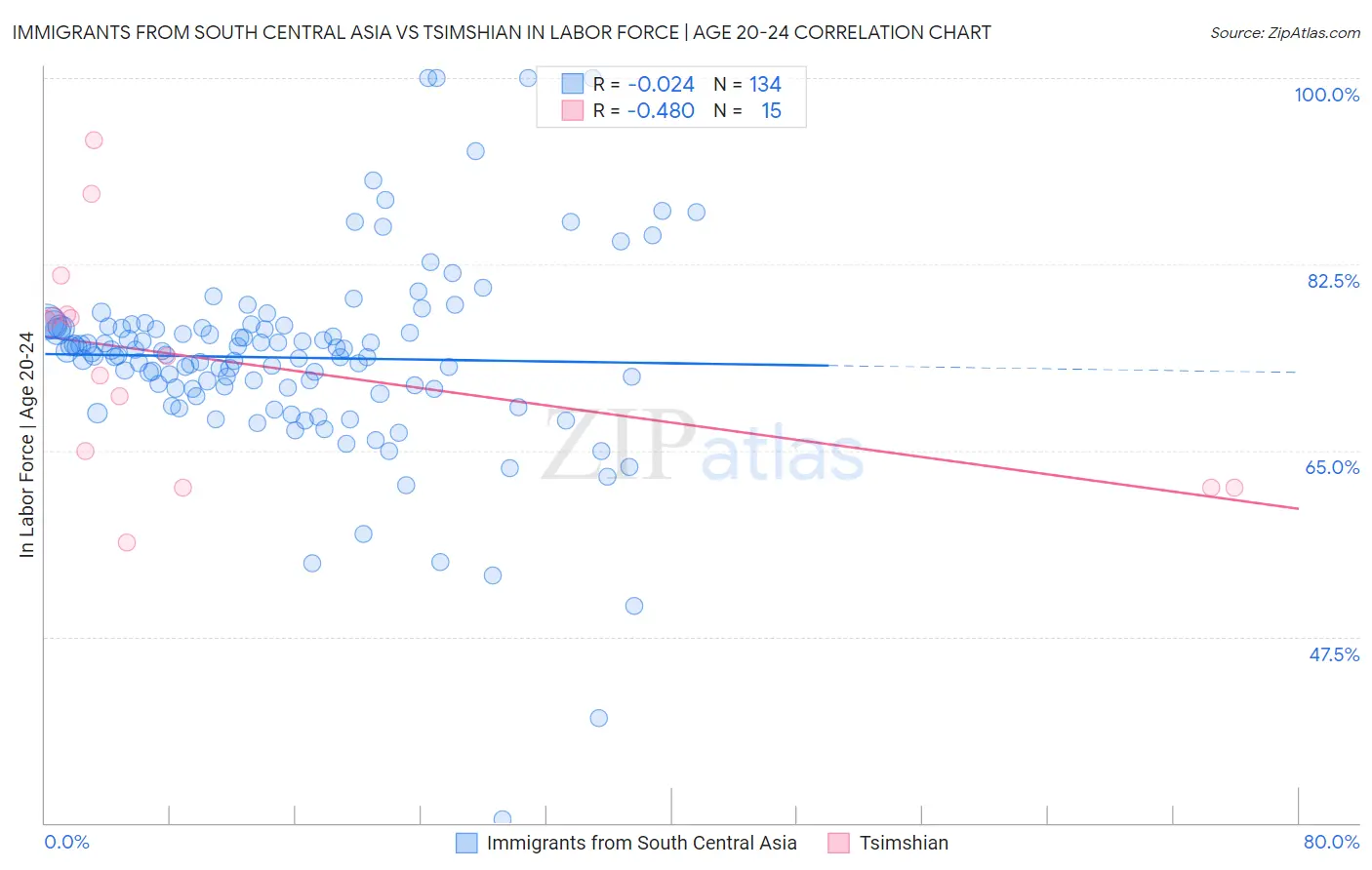 Immigrants from South Central Asia vs Tsimshian In Labor Force | Age 20-24
