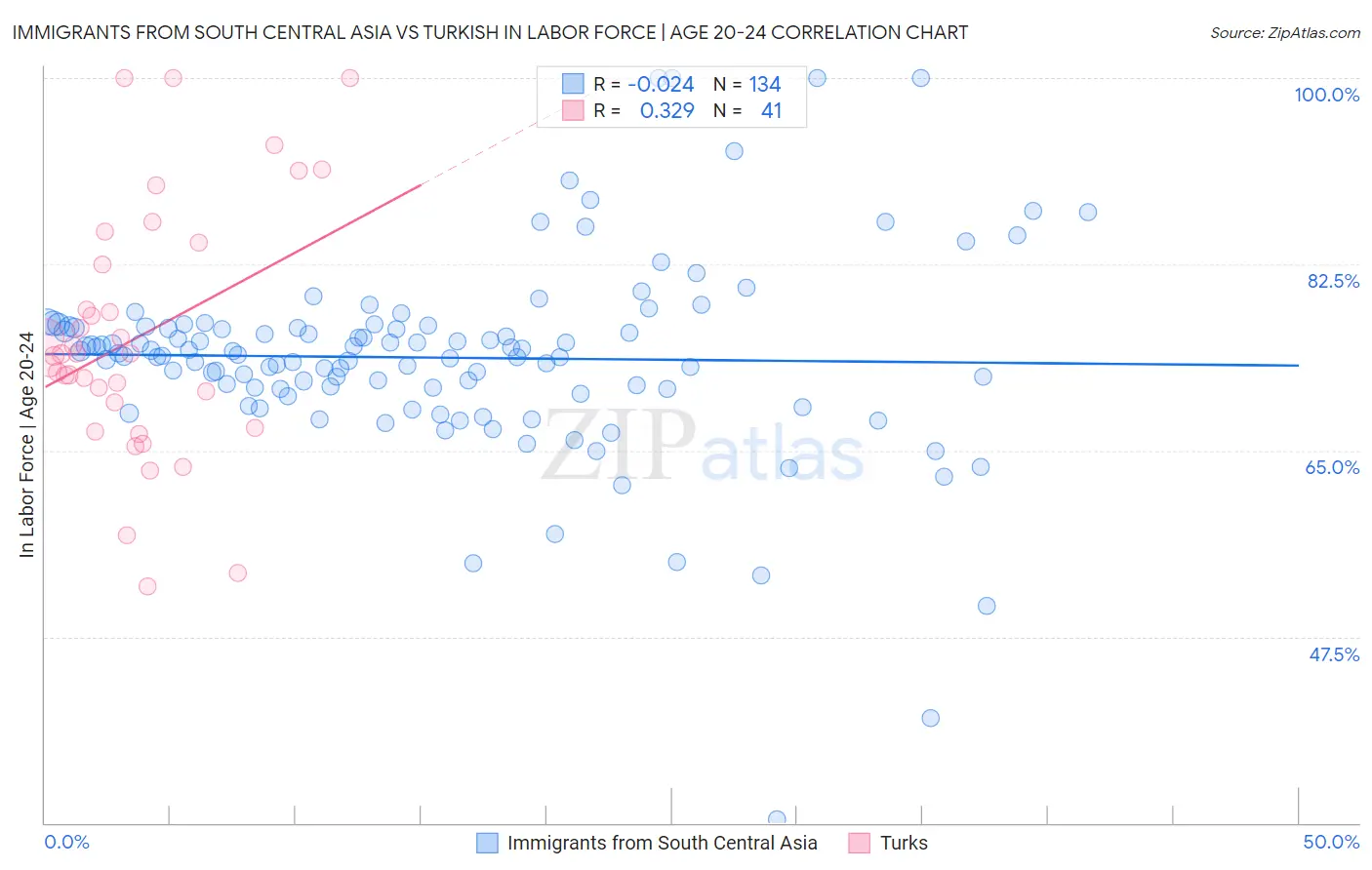 Immigrants from South Central Asia vs Turkish In Labor Force | Age 20-24