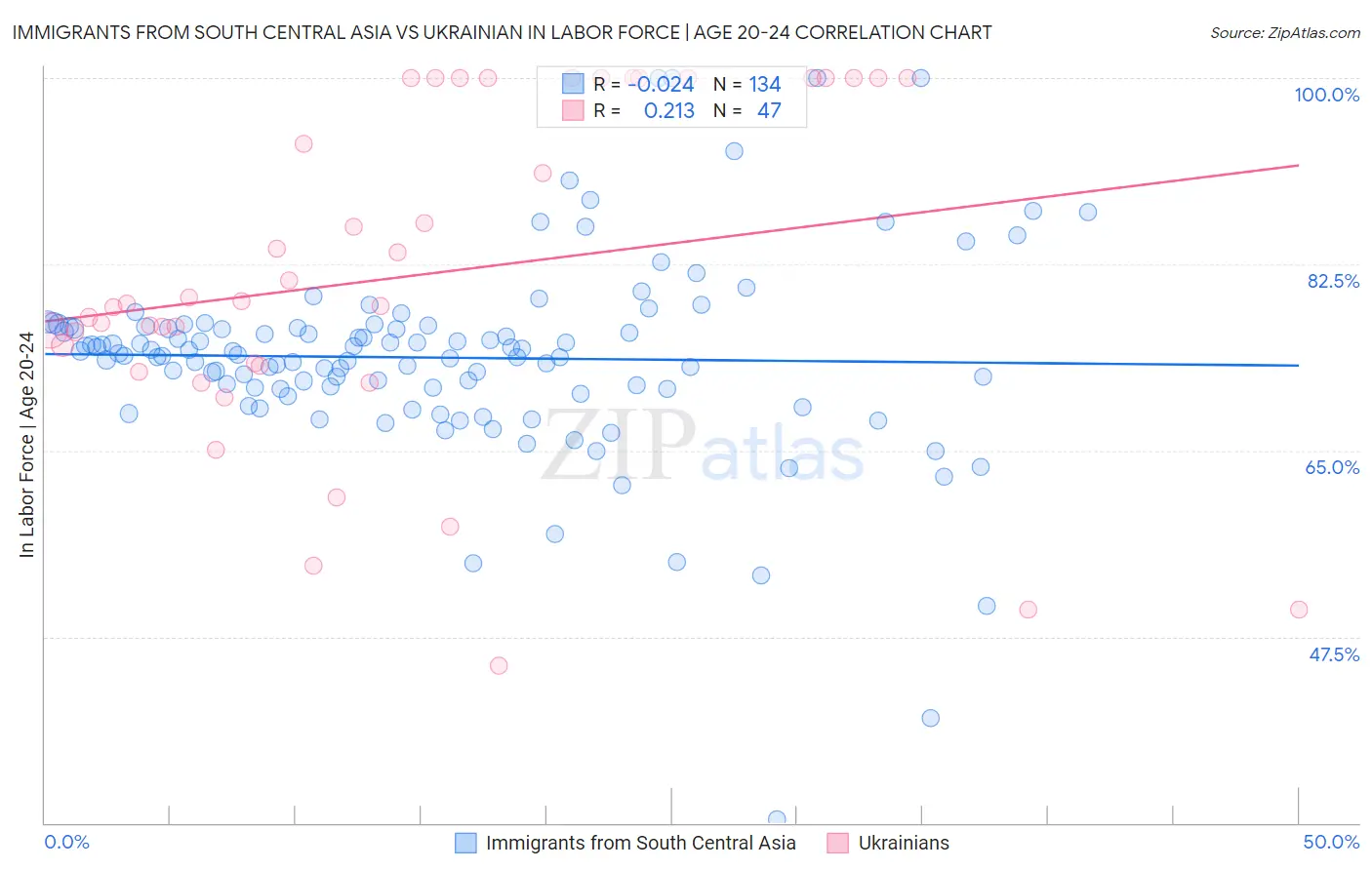 Immigrants from South Central Asia vs Ukrainian In Labor Force | Age 20-24