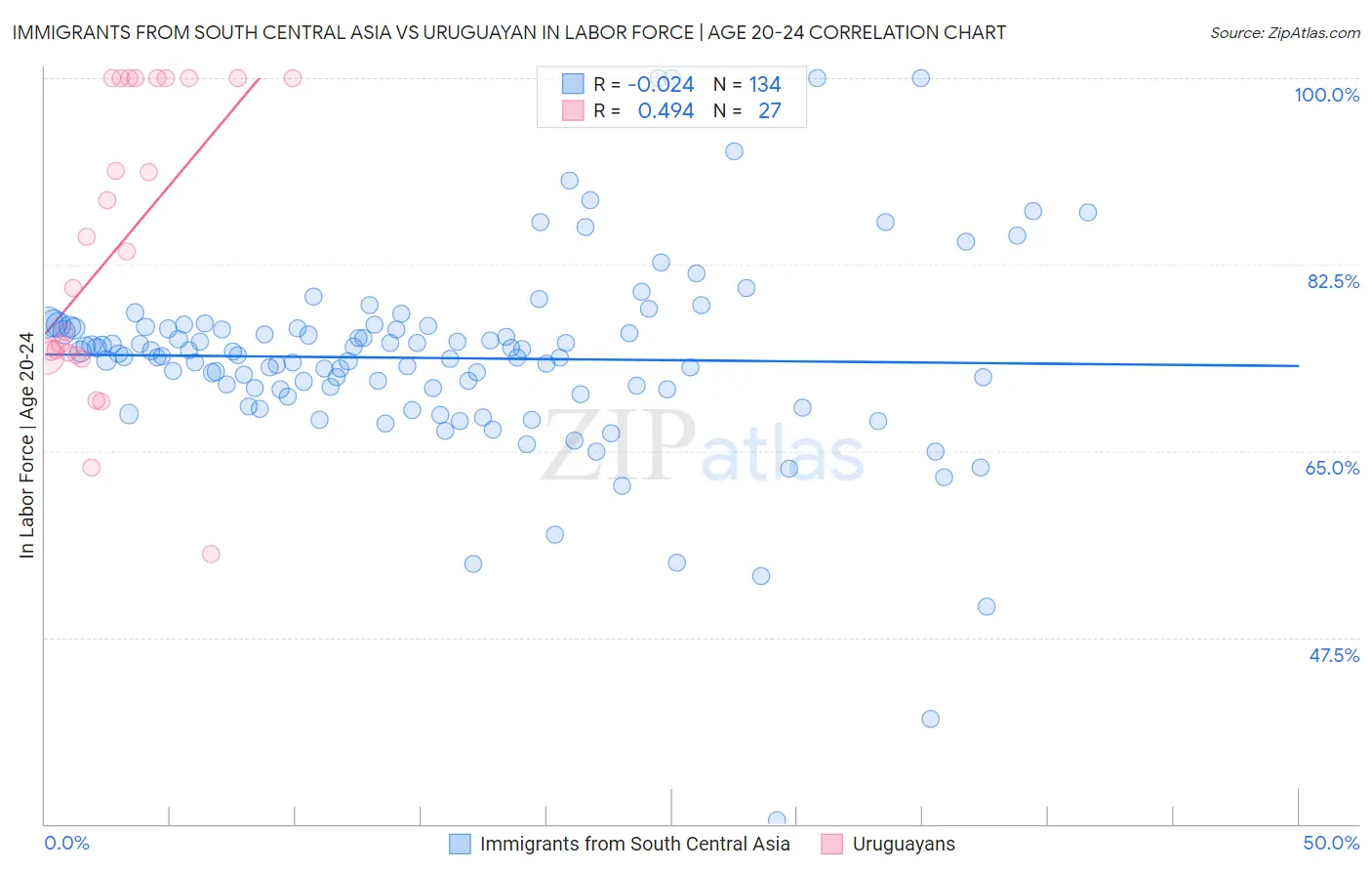 Immigrants from South Central Asia vs Uruguayan In Labor Force | Age 20-24