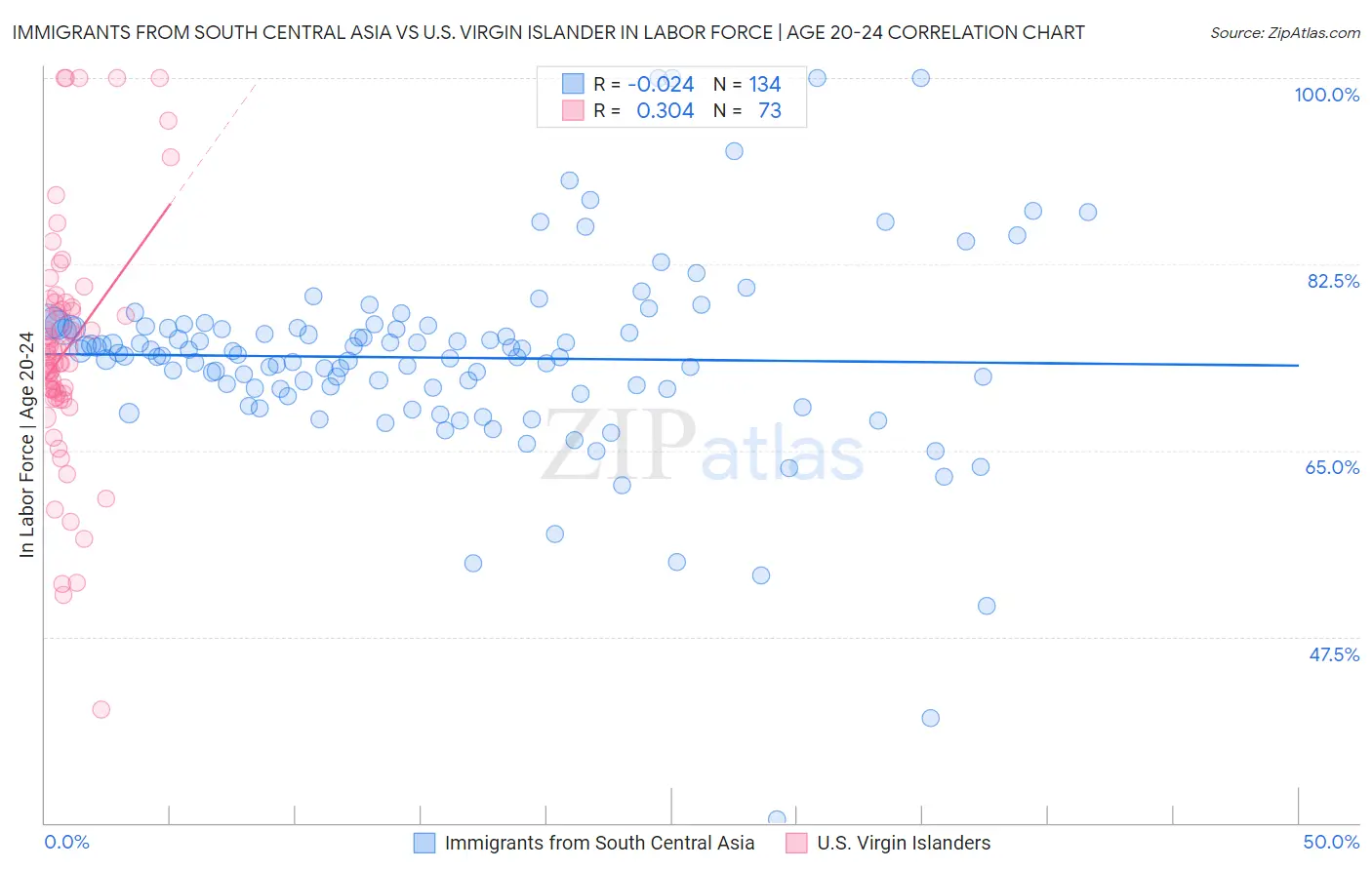 Immigrants from South Central Asia vs U.S. Virgin Islander In Labor Force | Age 20-24