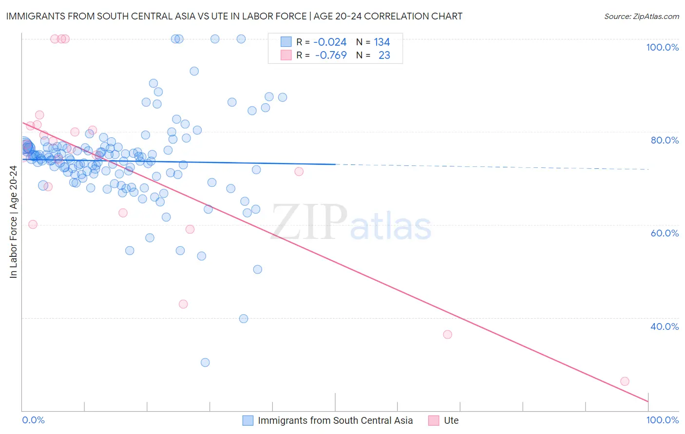 Immigrants from South Central Asia vs Ute In Labor Force | Age 20-24