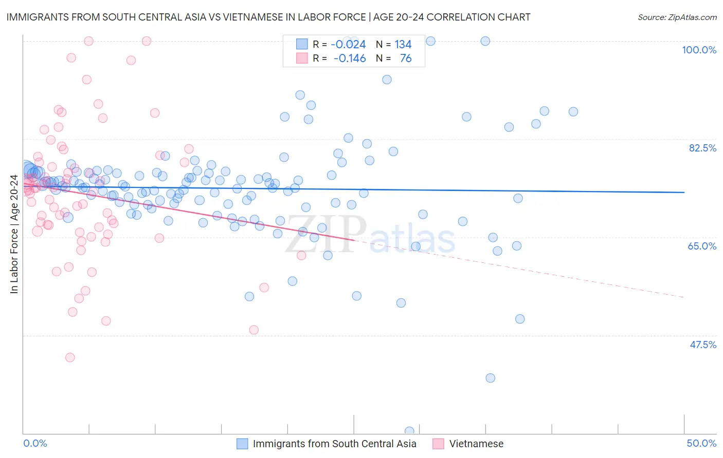 Immigrants from South Central Asia vs Vietnamese In Labor Force | Age 20-24