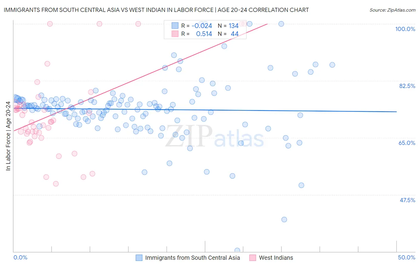 Immigrants from South Central Asia vs West Indian In Labor Force | Age 20-24