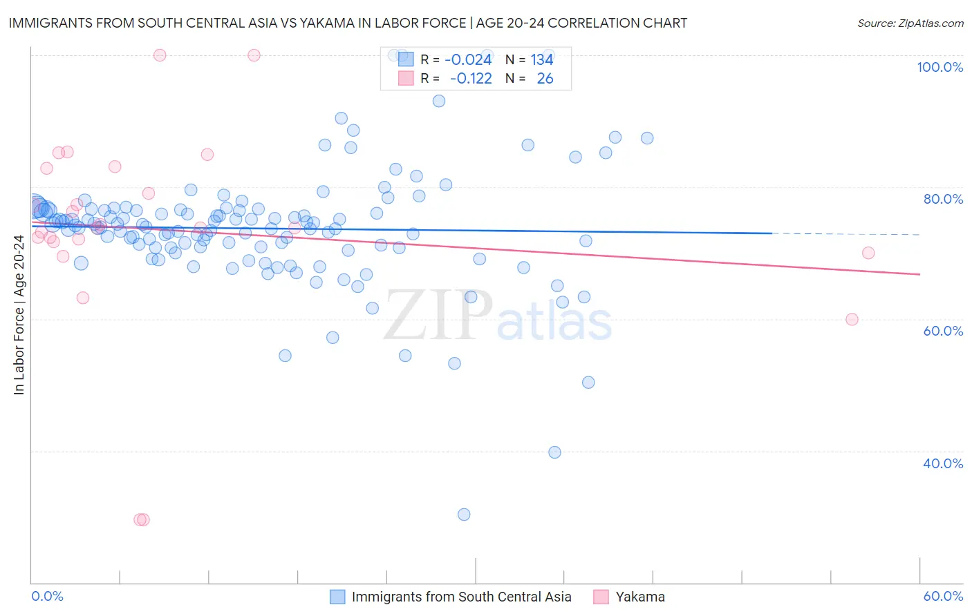 Immigrants from South Central Asia vs Yakama In Labor Force | Age 20-24