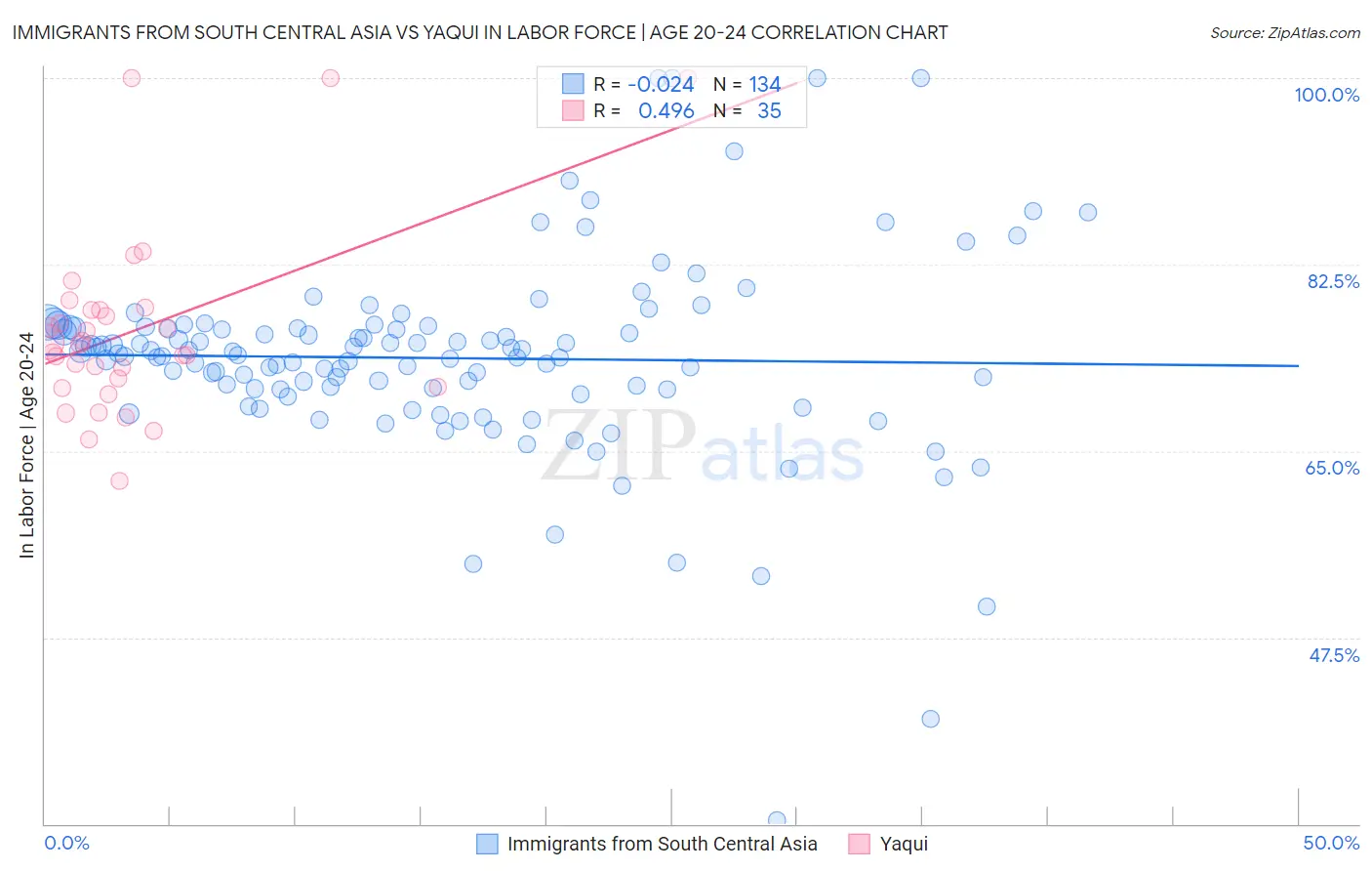 Immigrants from South Central Asia vs Yaqui In Labor Force | Age 20-24