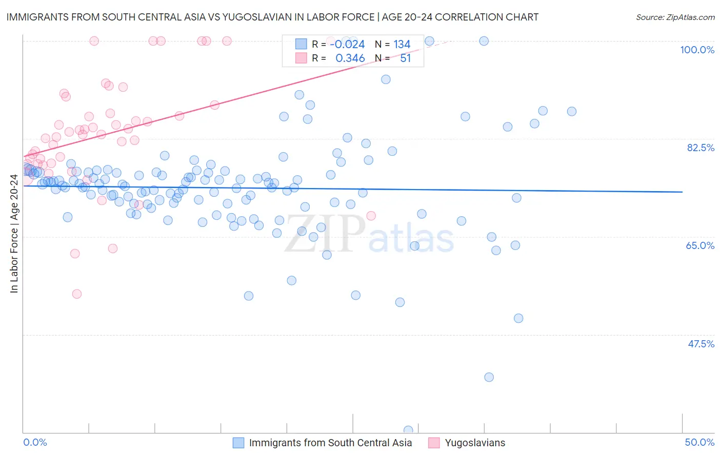 Immigrants from South Central Asia vs Yugoslavian In Labor Force | Age 20-24