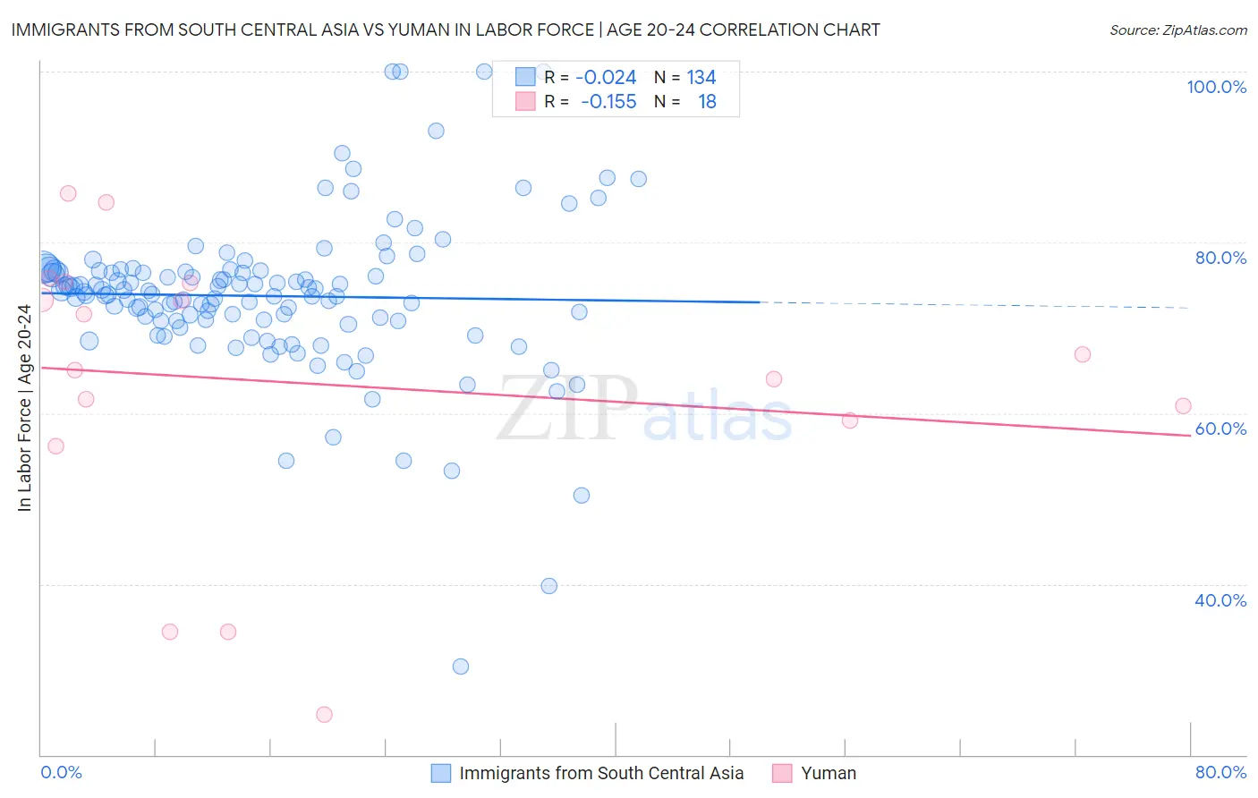 Immigrants from South Central Asia vs Yuman In Labor Force | Age 20-24