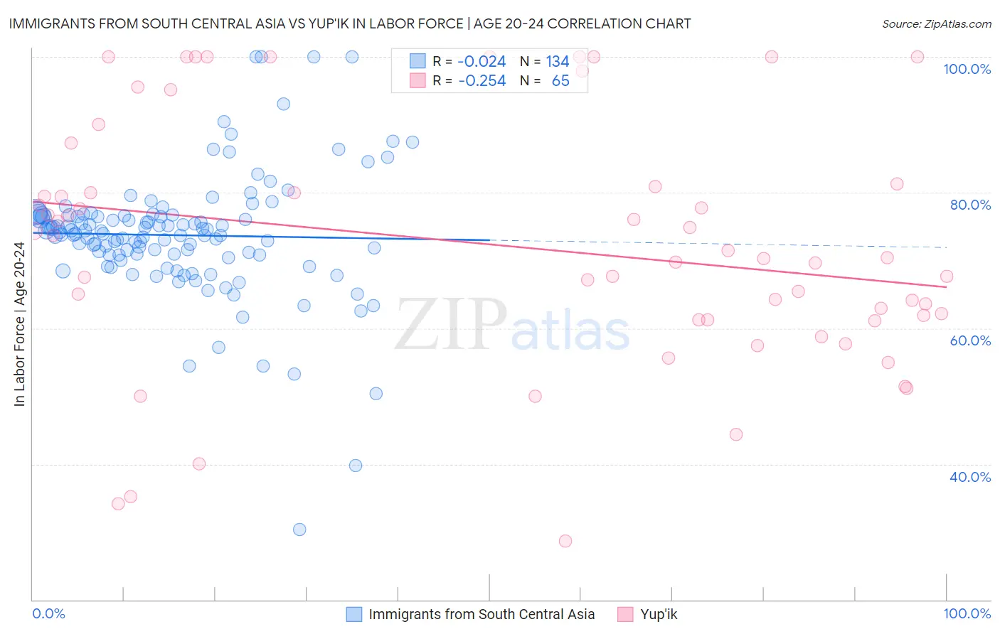 Immigrants from South Central Asia vs Yup'ik In Labor Force | Age 20-24