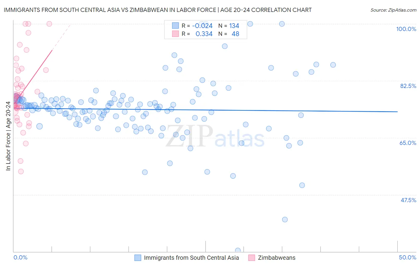Immigrants from South Central Asia vs Zimbabwean In Labor Force | Age 20-24