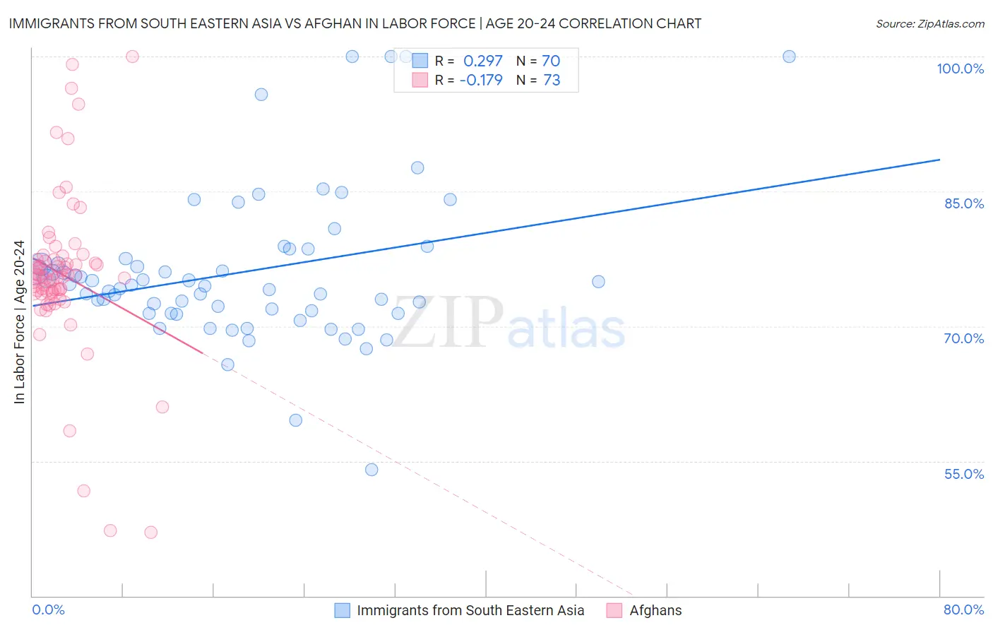 Immigrants from South Eastern Asia vs Afghan In Labor Force | Age 20-24