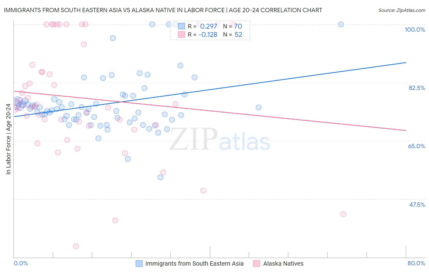 Immigrants from South Eastern Asia vs Alaska Native In Labor Force | Age 20-24
