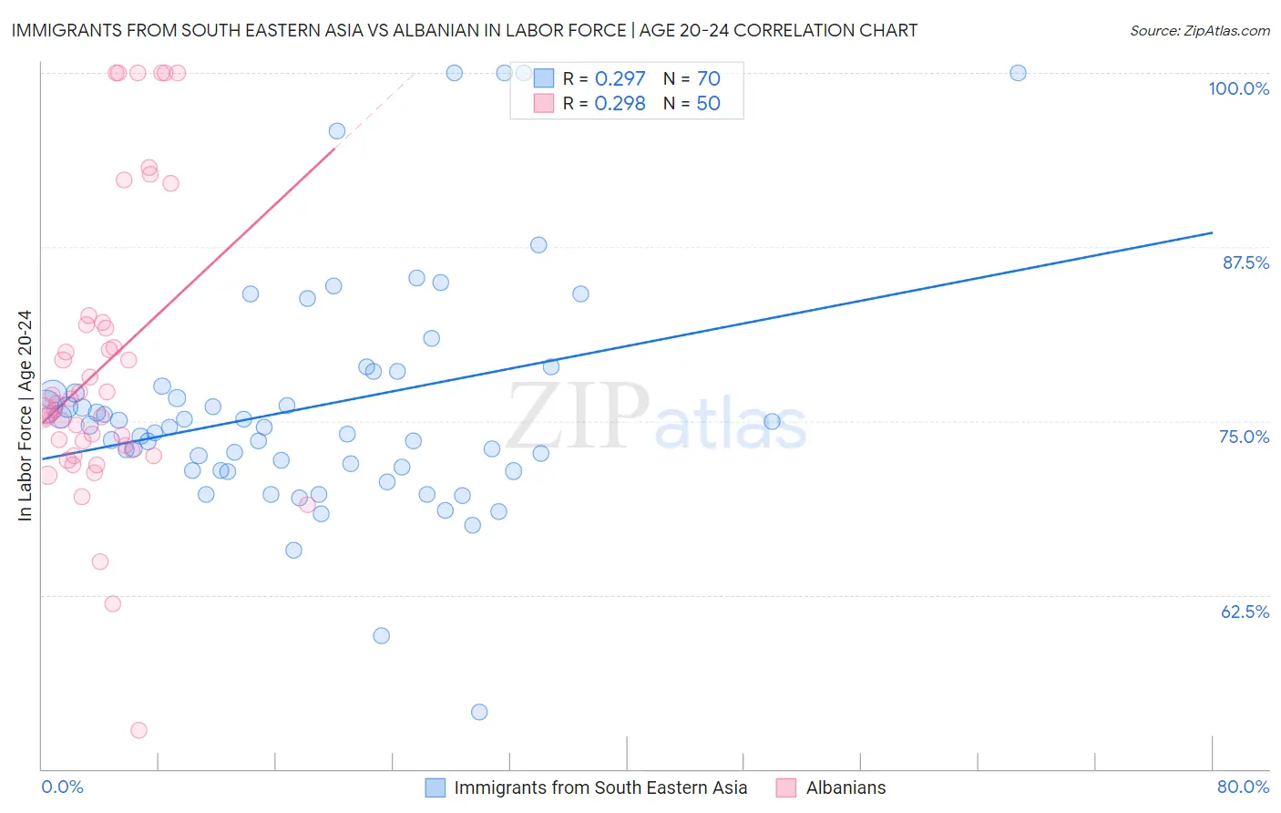 Immigrants from South Eastern Asia vs Albanian In Labor Force | Age 20-24