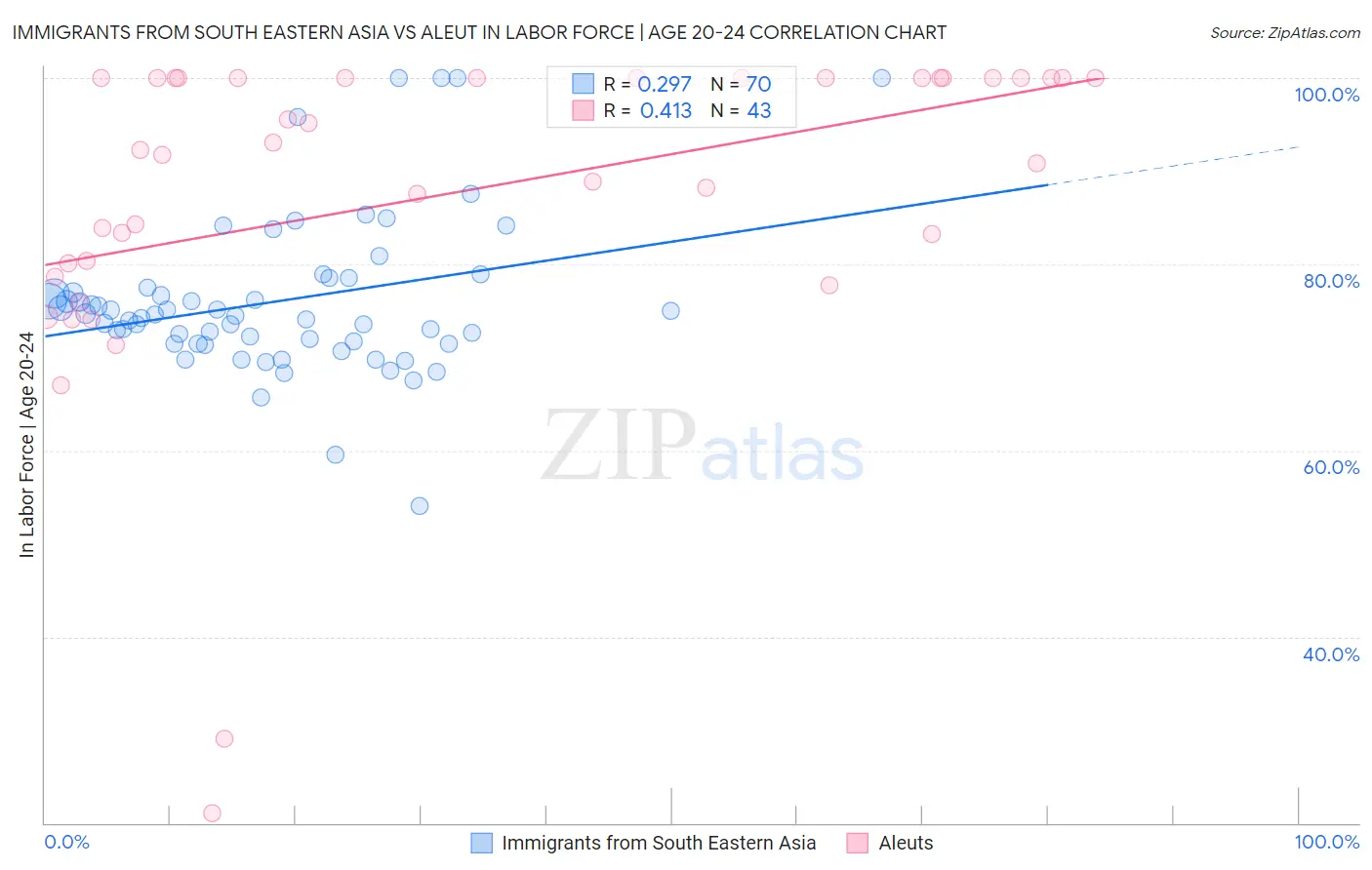 Immigrants from South Eastern Asia vs Aleut In Labor Force | Age 20-24