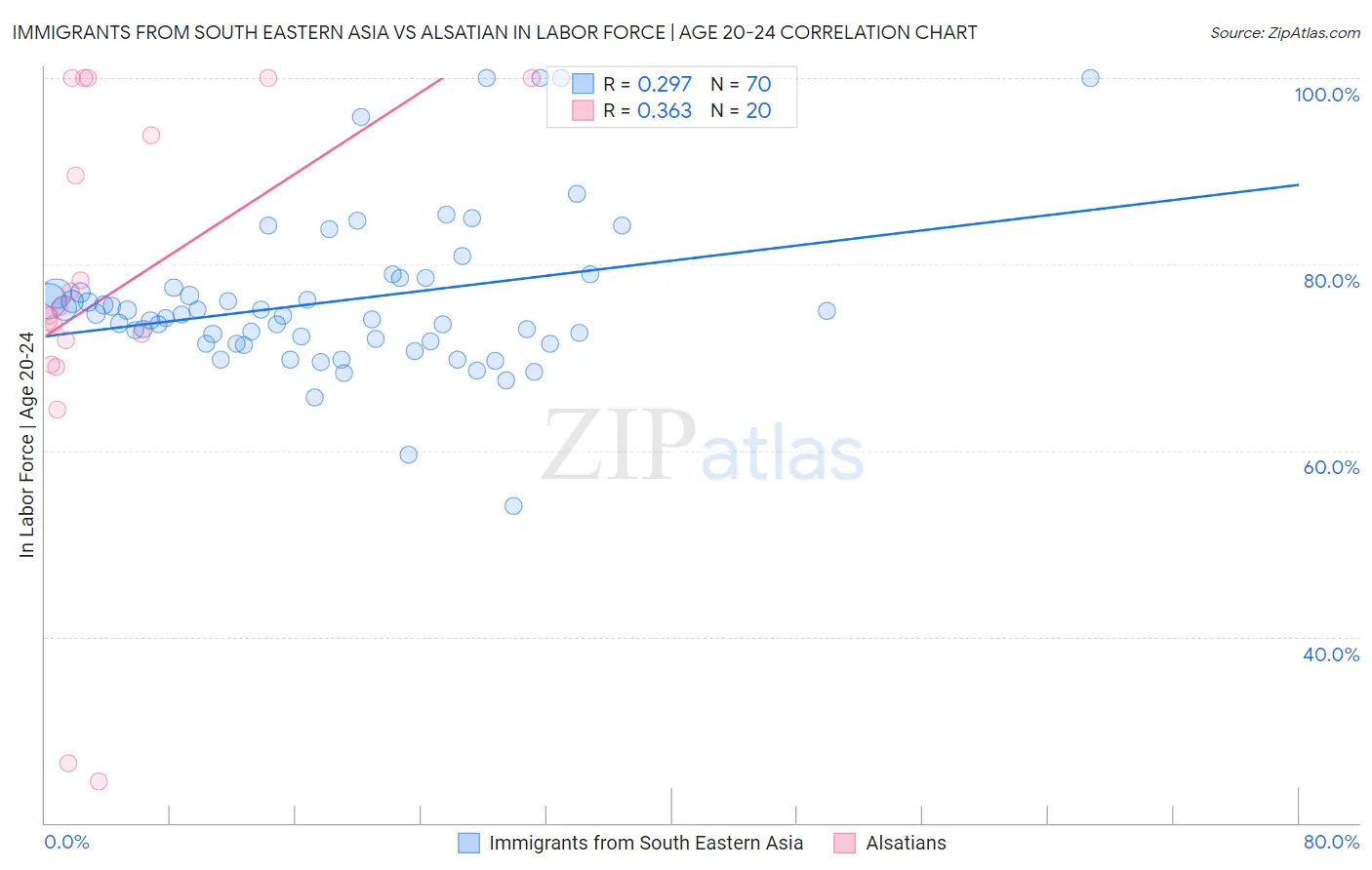 Immigrants from South Eastern Asia vs Alsatian In Labor Force | Age 20-24