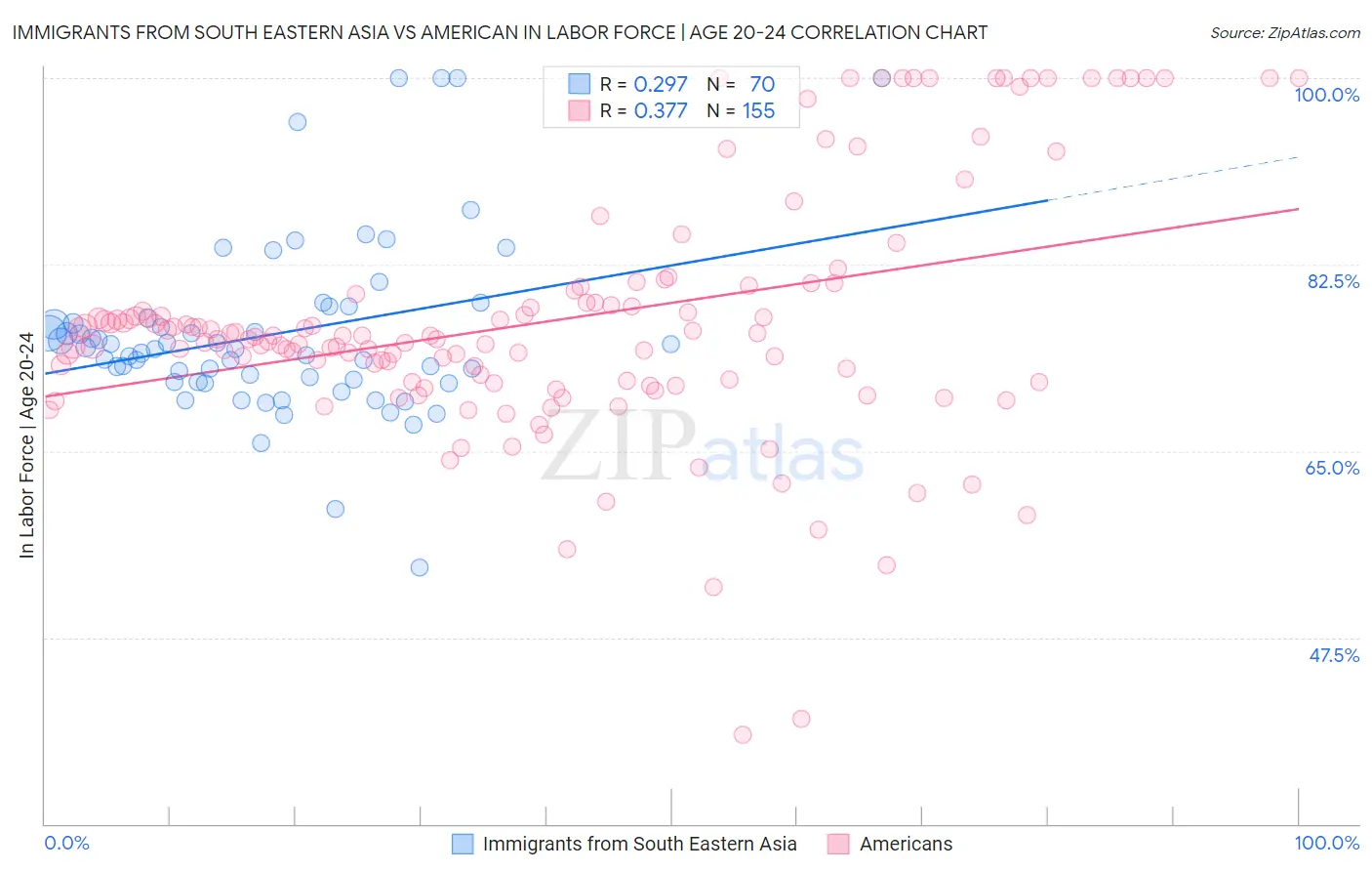 Immigrants from South Eastern Asia vs American In Labor Force | Age 20-24