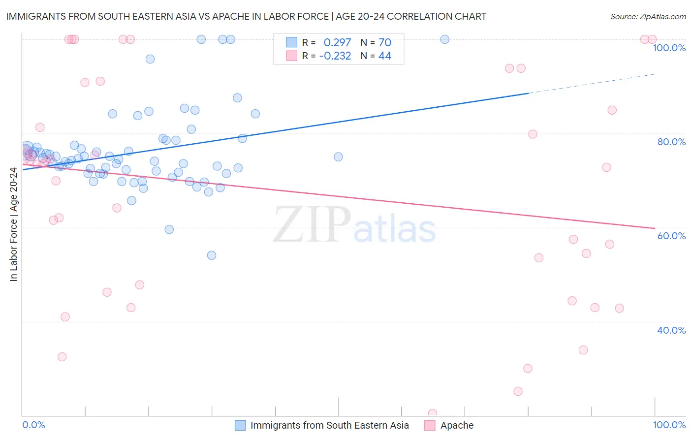 Immigrants from South Eastern Asia vs Apache In Labor Force | Age 20-24