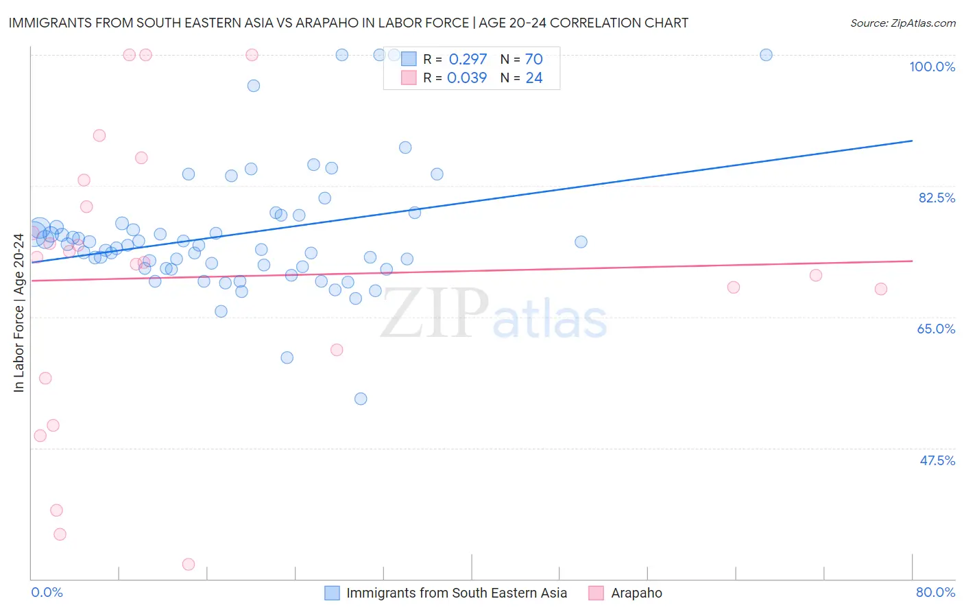 Immigrants from South Eastern Asia vs Arapaho In Labor Force | Age 20-24