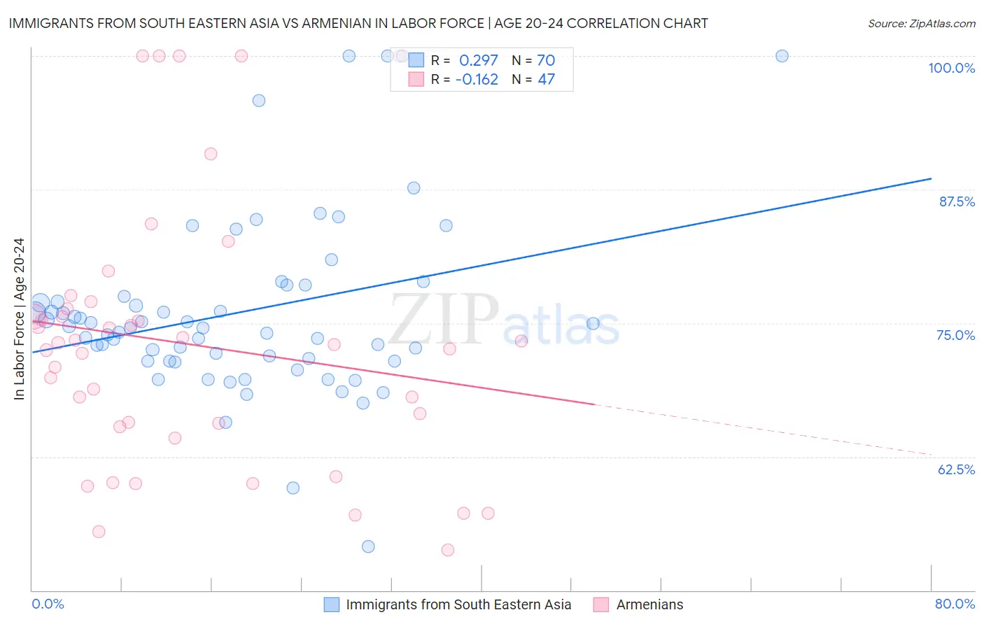 Immigrants from South Eastern Asia vs Armenian In Labor Force | Age 20-24