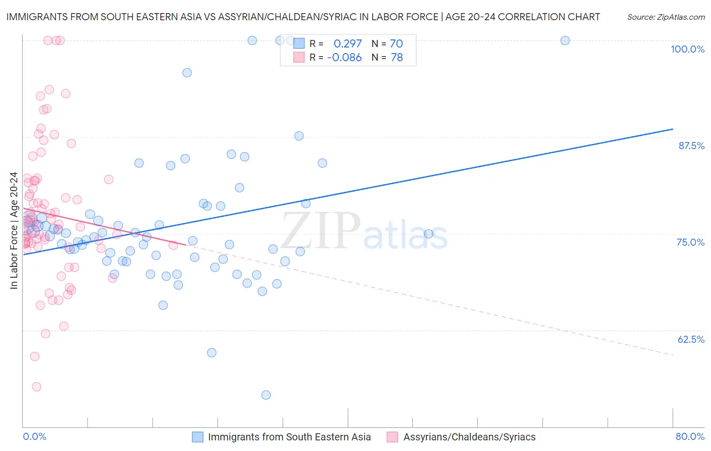 Immigrants from South Eastern Asia vs Assyrian/Chaldean/Syriac In Labor Force | Age 20-24