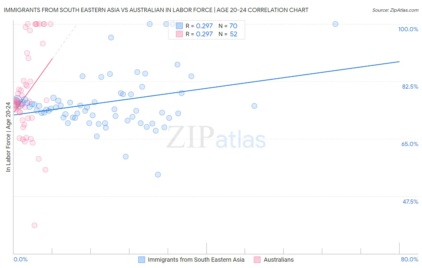 Immigrants from South Eastern Asia vs Australian In Labor Force | Age 20-24