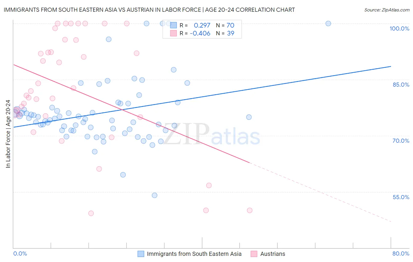 Immigrants from South Eastern Asia vs Austrian In Labor Force | Age 20-24