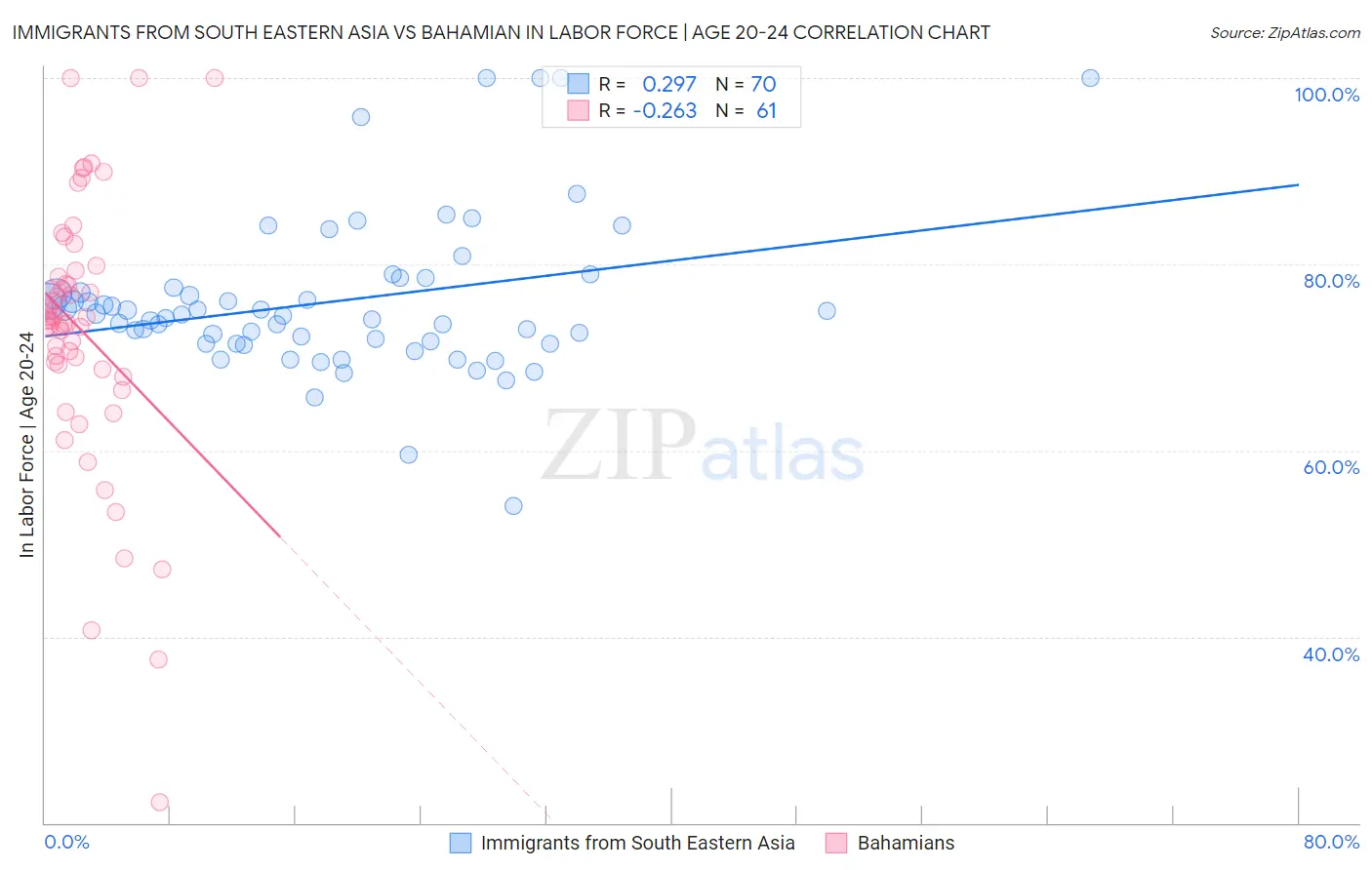 Immigrants from South Eastern Asia vs Bahamian In Labor Force | Age 20-24