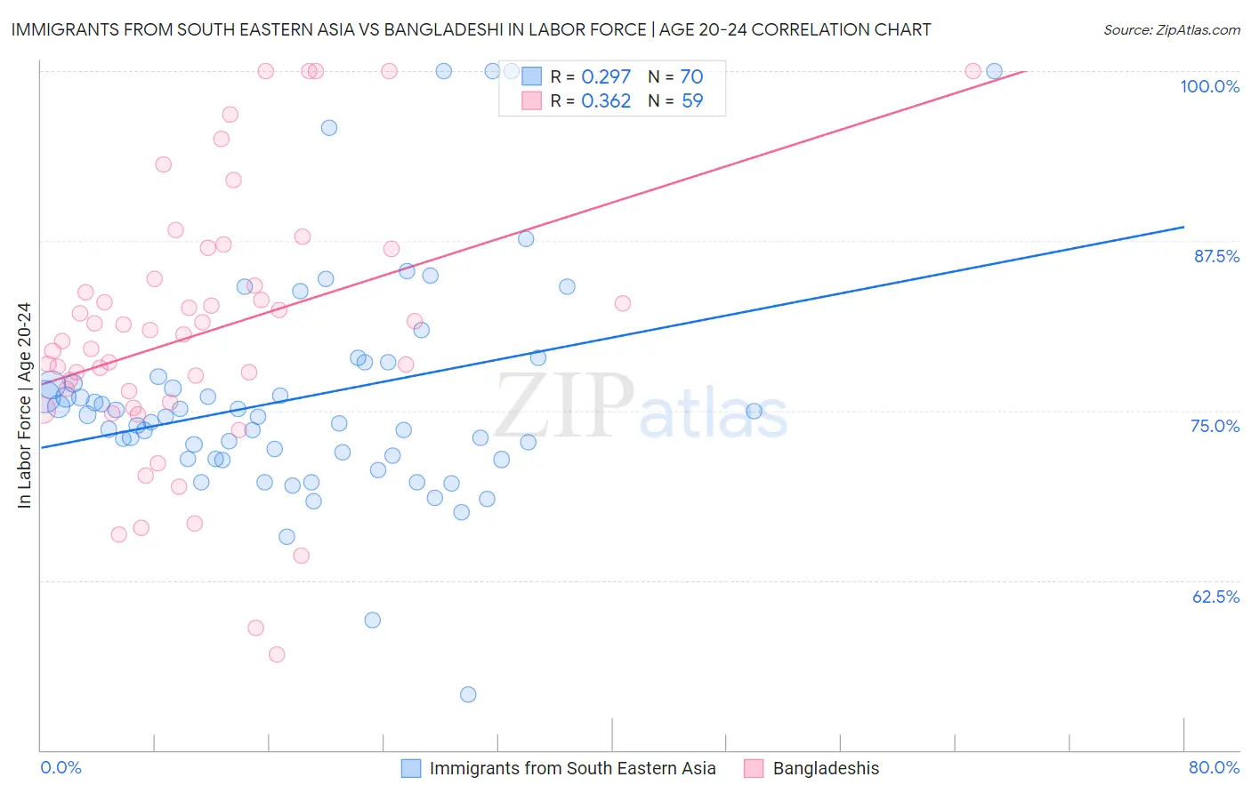 Immigrants from South Eastern Asia vs Bangladeshi In Labor Force | Age 20-24