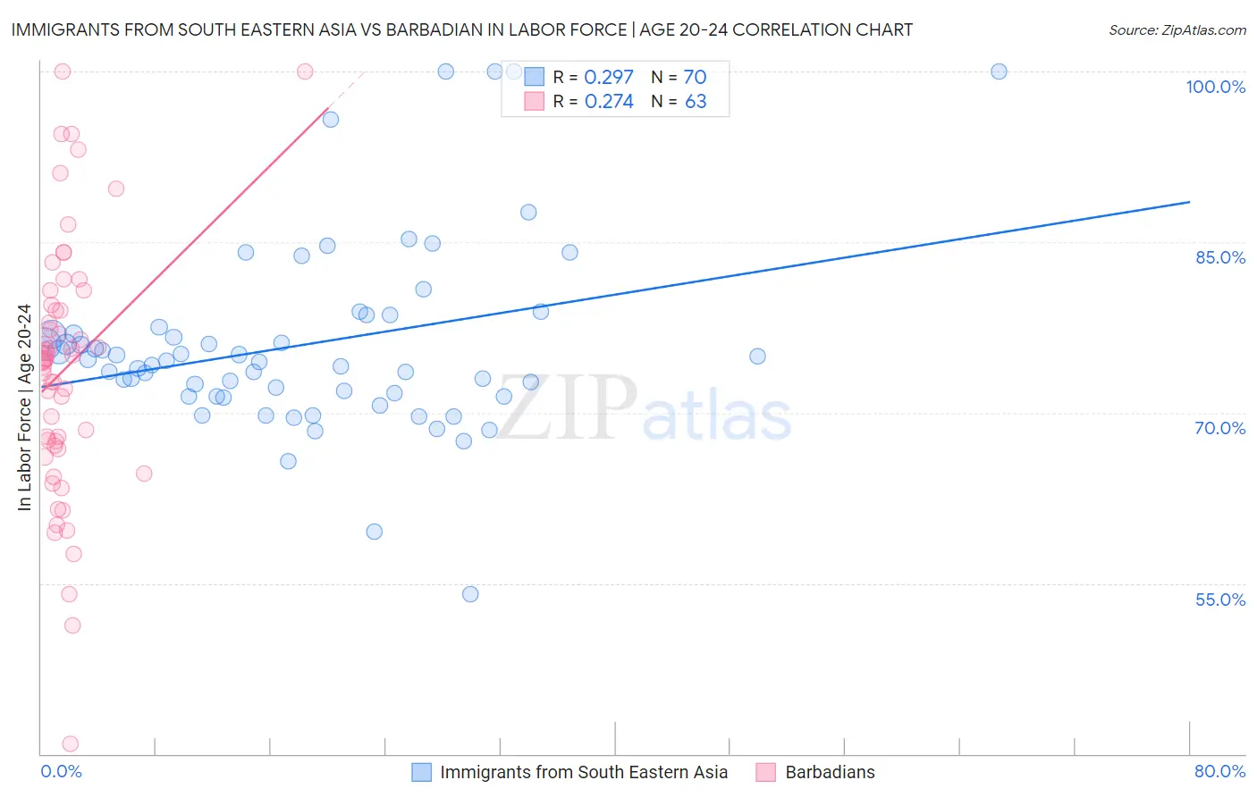 Immigrants from South Eastern Asia vs Barbadian In Labor Force | Age 20-24