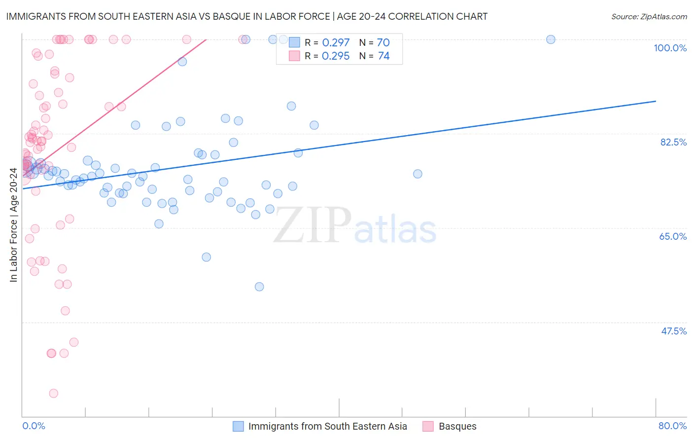 Immigrants from South Eastern Asia vs Basque In Labor Force | Age 20-24