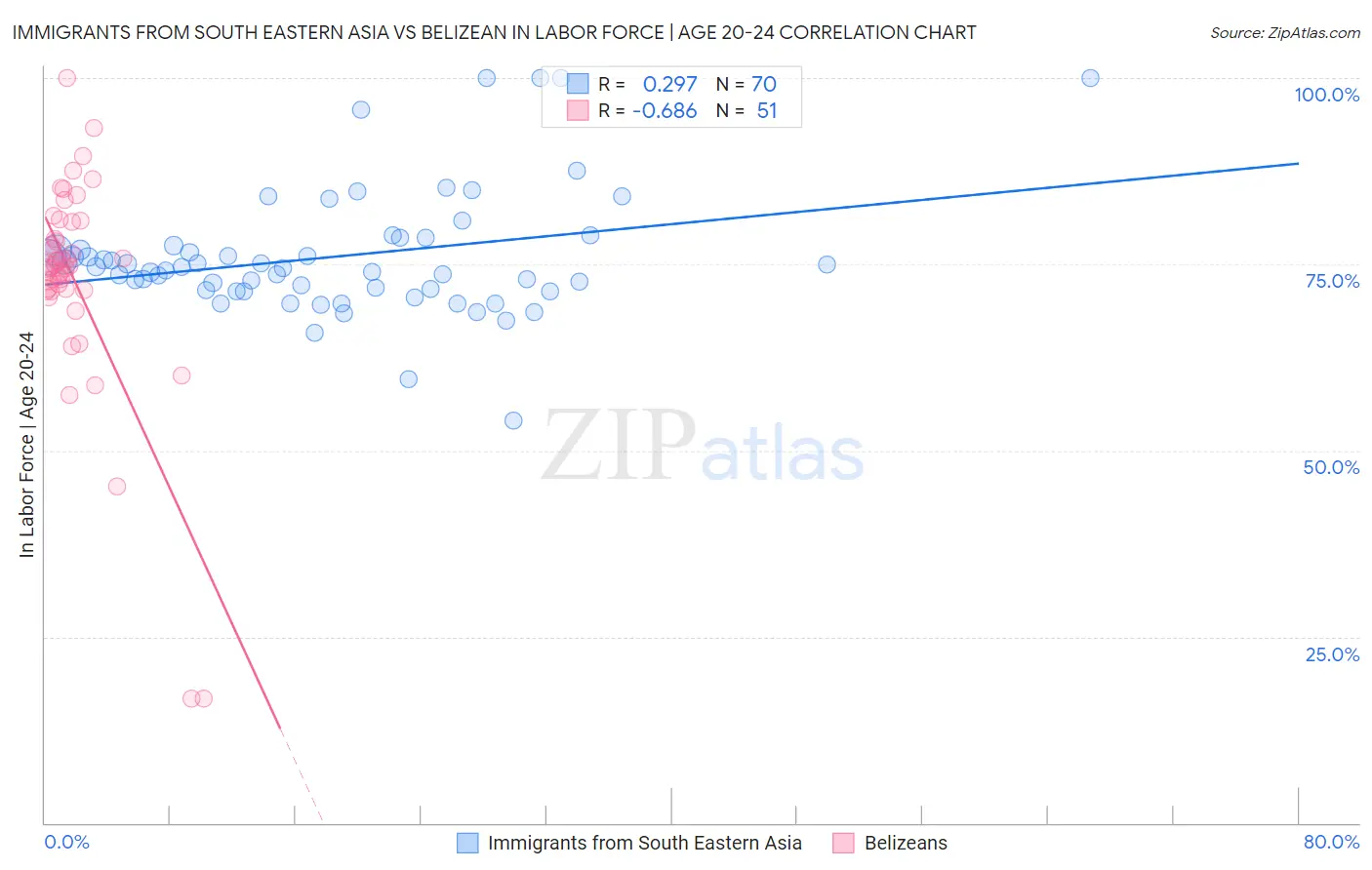 Immigrants from South Eastern Asia vs Belizean In Labor Force | Age 20-24